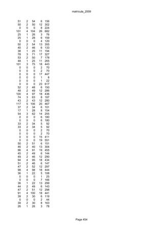 matrícula_2009


 51   2 54     6   156
 50   2 50    12   302
  0   0   0    8   224
101   4 104   26   682
 25   1 26     3    76
 25   1 28     6   159
  0   0   0    4   120
 50   2 54    13   355
 40   2 46     6   133
 38   1 25    11   194
 78   3 71    17   327
 53   2 50     7   178
 48   1 25    11   265
101   3 75    18   443
  0   0   0    2    70
  0   0   0    2    70
  0   0   0   17   447
  0   0   0    1     8
  0   0   0    1    22
  0   0   0   23   617
 52   2 48     6   150
 48   2 49    12   286
100   4 97    18   436
 74   3 63     8   187
 43   2 43    12   280
117   5 106   20   467
 37   2 34     6   101
 17   1 28     8   154
 54   3 62    14   255
  0   0   0    6   180
  0   0   0    6   180
 33   2 34     5    92
 33   2 34     5    92
  0   0   0    2    70
  0   0   0    2    70
  0   0   0   15   411
  0   0   0   19   551
 50   2 51     6   151
 46   2 40    13   304
 96   4 91    19   455
 45   2 49     6   144
 49   2 46    12   290
 94   4 95    18   434
 51   2 46     6   147
 47   2 52    12   297
 98   4 98    18   444
 36   1 22     5   108
  0   0   0    1    25
  0   0   0    7   166
 36   1 22    13   299
 44   2 49     6   143
 47   2 51    12   298
 91   4 100   18   441
 39   2 30     6   119
  0   0   0    2    44
 39   2 30     8   163
 26   1 26     3    78



                           Page 454
 