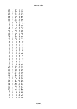 matrícula_2009


 26   1 27     6   153
 52   2 53     9   231
 50   2 51     6   150
 52   1 25    13   312
102   3 76    19   462
 50   2 51     6   150
 48   2 52    12   293
 98   4 103   18   443
  0   0   0    2    78
  0   0   0    2    77
  0   0   0   14   366
  0   0   0   18   521
 25   1 25     3    75
 27   1 25     6   160
  0   0   0    4   123
 52   2 50    13   358
 26   1 21     3    70
 18   1 15     6   120
 44   2 36     9   190
  0   0   0    1     7
  0   0   0    2    36
  0   0   0    2    34
  0   0   0    1    22
  0   0   0    1    13
  0   0   0    1    22
  0   0   0    2    33
  0   0   0    1    35
  0   0   0    1    18
  0   0   0   14   399
  0   0   0    4    60
  0   0   0    1    18
  0   0   0    1    14
  0   0   0    1    18
  0   0   0    1    15
  0   0   0    1    15
  0   0   0   34   759
 48   2 48     6   139
 50   2 31    12   256
 98   4 79    18   395
 52   2 50     6   149
 50   2 51    12   301
102   4 101   18   450
 51   2 46     6   148
 48   2 51    12   297
  0   0   0    8   235
 99   4 97    26   680
 52   3 73     7   172
 49   2 49    13   318
101   5 122   20   490
 75   3 74     9   217
 25   0   0   11   274
100   3 74    20   491
  0   0   0    4   126
  0   0   0    4   101
  0   0   0    4    99
  0   0   0   16   472
  0   0   0   27   798



                           Page 455
 