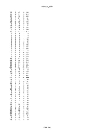 matrícula_2009


 52   2 47     6   146
 51   2 51    13   314
103   4 98    19   460
 16   1 21     3    51
 12   1   7    5    72
 28   2 28     8   123
  0   0   0    0    33
 25   1 25     3    75
 25   1 26     6   155
  0   0   0    4   109
 50   2 51    13   372
  0   0   0    1     8
  0   0   0    1     8
  0   0   0    1    16
  0   0   0    1    30
  0   0   0    4    62
  0   0   0    2    26
  0   0   0    3   106
  0   0   0    3   104
  0   0   0   17   493
  0   0   0    1    15
  0   0   0   26   744
  0   0   0    8   228
  0   0   0    8   228
 49   2 43     6   141
 44   2 44    12   269
 93   4 87    18   410
 50   2 51     6   151
 51   2 51    12   307
101   4 102   18   458
  0   0   0    0    42
 50   2 50     6   150
 75   3 75    18   454
  0   0   0   12   364
125   5 125   36   ###
 19   1 11     3    50
 10   1   7    4    62
 29   2 18     7   112
 12   1 11     3    36
  8   1   5    3    43
 20   2 16     6    79
  6   1 13     2    24
  9   1   5    5    64
 15   2 18     7    88
  0   0   0    0    24
 10   0   9    0    29
  2   0   2    0    35
 12   0 11     0    88
 22   1 20     3    66
 14   1 10     6    92
 36   2 30     9   158
 25   1 22     4    79
 29   1 15     9   154
 54   2 37    13   233
 10   1   3    2    21
  6   1 10     3    49
 16   2 13     5    70



                           Page 456
 