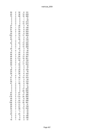 matrícula_2009


 50   2 52     6   151
 25   2 36    10   229
 75   4 88    16   380
  0   0   0    1    31
  0   0   0    1    29
  0   0   0   12   313
  0   0   0   14   373
 27   1 26     3    79
 24   1 27     6   156
 51   2 53     9   235
 78   2 49     8   203
 25   1 25     9   226
103   3 74    17   429
 27   1 27     3    81
 25   1 26     6   155
  0   0   0    4   119
 52   2 53    13   355
  0   0   0   14   369
  0   0   0   14   369
 25   1 25     3    75
  0   0   0    2    50
 25   1 25     5   125
 46   2 49     6   144
 48   3 64    13   307
 94   5 113   19   451
 50   2 50     6   150
 49   0   0   11   274
 99   2 50    17   424
 17   1 19     3    52
  9   1 10     3    57
 26   2 29     6   109
 25   1 26     3    76
 26   1 28     6   163
  0   0   0    4   131
 51   2 54    13   370
 21   1 17     3    63
 26   1 11     6   123
 47   2 28     9   186
  0   0   0    2    41
  0   0   0    2    39
  0   0   0   17   505
  0   0   0   20   585
 54   3 67     8   196
 64   2 47    17   386
118   5 114   25   582
 59   3 77     8   186
 49   2 42    12   295
108   5 119   20   481
 26   2 31     5    91
 28   2 27     8   158
 54   4 58    13   249
 10   1 17     3    45
 12   1   7    4    54
 22   2 24     7    99
  0   0   0    8   196
  0   0   0    8   196
 16   1 19     3    51



                           Page 457
 