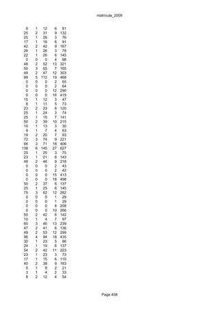 matrícula_2009


  9   1 12     6    81
 25   2 31     9   132
 25   1 26     3    76
 17   1 16     6    91
 42   2 42     9   167
 26   1 26     3    78
 22   1 26     6   145
  0   0   0    4    98
 48   2 52    13   321
 50   3 65     7   165
 49   2 47    12   303
 99   5 112   19   468
  0   0   0    2    65
  0   0   0    2    64
  0   0   0   12   290
  0   0   0   16   419
 15   1 12     3    47
  8   1 11     5    73
 23   2 23     8   120
 25   1 24     3    74
 25   1 15     7   141
 50   2 39    10   215
 10   1 13     3    30
  9   1   7    4    63
 19   2 20     7    93
 72   3 74     9   221
 66   3 71    18   406
138   6 145   27   627
 25   1 25     3    75
 23   1 21     6   143
 48   2 46     9   218
  0   0   0    2    43
  0   0   0    2    42
  0   0   0   15   413
  0   0   0   18   498
 50   2 37     6   137
 25   1 25     6   145
 75   3 62    12   282
  0   0   0    1    29
  0   0   0    1    29
  0   0   0    8   208
  0   0   0   10   266
 50   2 42     6   142
 10   1   4    7    97
 60   3 46    13   239
 47   2 41     6   136
 49   2 53    12   299
 96   4 94    18   435
 30   1 23     5    86
 24   1 19     6   137
 54   2 42    11   223
 23   1 23     3    73
 17   1 15     6   110
 40   2 38     9   183
  5   1   8    2    21
  3   1   4    2    33
  8   2 12     4    54



                           Page 458
 