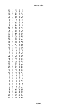 matrícula_2009


 21   1    16    3    50
 15   1     8    5    68
 36   2    24    8   118
 15   1    17    3    49
 10   1    13    6    86
 25   2    30    9   135
  8   1     8    2    26
  1   1     6    3    40
  9   2    14    5    66
 16   1    17    3    46
  7   1    12    5    67
 23   2    29    8   113
 15   1    28    3    58
 14   1    14    6    93
 29   2    42    9   151
 50   2    49    6   149
 53   2    53   13   332
103   4   102   19   481
 25   1    25    3    75
 25   1    28    6   158
 50   2    53    9   233
 25   1    27    3    77
 27   1    27    6   158
  0   0     0    4   123
 52   2    54   13   358
  0   0     0    3   105
  0   0     0    2    68
  0   0     0    2    66
  0   0     0   12   316
  0   0     0   19   555
 51   2    52    6   154
 54   2    53   12   321
  0   0     0    8   250
105   4   105   26   725
 25   1    26    3    76
 25   1    27    6   152
 50   2    53    9   228
 50   2    51    6   151
 53   2    54   12   320
  0   0     0    8   241
103   4   105   26   712
  0   0     0    3    88
  0   0     0    3    87
  0   0     0    2    18
  0   0     0    2    25
  0   0     0   14   422
  0   0     0    2    14
  0   0     0    2    34
  0   0     0    2    34
  0   0     0    2    12
  0   0     0   31   734
 31   2    46    6   107
 43   2    42   12   251
 74   4    88   18   358
 50   3    75    7   175
 50   1    25   11   266
100   4   100   18   441



                             Page 459
 