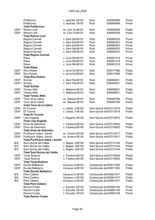 matrícula_2009


       Politécnico                        c. Apel.les Mestres, 5 Rubí
                                                      08191                   936990899     Privat
       Politécnico                        c. Apel.les Mestres, 5 Rubí
                                                      08191                   936990899     Privat
       Total Politécnico
CEIP   Ramon Llull                        av. Can Fatjó, s/n
                                                     08191       Rubí         936990059     Públic
CEIP   Ramon Llull                        av. Can Fatjó, s/n
                                                     08191       Rubí         936990059     Públic
       Total Ramon Llull
       Regina Carmeli                     c. Sant Sebastià, 34
                                                     08191       Rubí         936990353     Privat
       Regina Carmeli                     c. Sant Sebastià, 34
                                                     08191       Rubí         936990353     Privat
       Regina Carmeli                     c. Sant Sebastià, 34
                                                     08191       Rubí         936990353     Privat
       Regina Carmeli                     c. Sant Sebastià, 34
                                                     08191       Rubí         936990353     Privat
       Regina Carmeli                     c. Sant Sebastià, 34
                                                     08191       Rubí         936990353     Privat
       Total Regina Carmeli
       Ribas                              c. Lluís Ribas, 2-4
                                                      08191      Rubí         936991218     Privat
       Ribas                              c. Lluís Ribas, 2-4
                                                      08191      Rubí         936991218     Privat
       Ribas                              c. Lluís Ribas, 2-4
                                                      08191      Rubí         936991218     Privat
       Total Ribas
CEIP   Rivo Rubeo                         c. de la Gràcia, s/n
                                                      08191      Rubí         935517586     Públic
CEIP   Rivo Rubeo                         c. de la Gràcia, s/n
                                                      08191      Rubí         935517586     Públic
       Total Rivo Rubeo
CEIP   Schola                             c. Sant Pere, 12
                                                     08191       Rubí         936990831     Públic
CEIP   Schola                             c. Sant Pere, 12
                                                     08191       Rubí         936990831     Públic
       Total Schola
CEIP   Teresa Altet                       c. Mallorca,08191
                                                       s/n (Can Oriol)
                                                                 Rubí         936998001     Públic
CEIP   Teresa Altet                       c. Mallorca,08191
                                                       s/n (Can Oriol)
                                                                 Rubí         936998001     Públic
       Total Teresa Altet
CEIP   Torre de la Llebre                 av. Massana, s/n
                                                    08191        Rubí         936992766     Públic
CEIP   Torre de la Llebre                 av. Massana, s/n
                                                    08191        Rubí         936992766     Públic
       Total Torre de la Llebre
CEIP   El Turonet                         c. Lleida, 3 08192     Sant Quirze del Vallès
                                                                               937213018    Públic
CEIP   El Turonet                         c. Lleida, 3 08192     Sant Quirze del Vallès
                                                                               937213018    Públic
       Total El Turonet
CEIP   Lola Anglada                       c. Segarra, 08192
                                                      s/n        Sant Quirze del Vallès
                                                                               937212672    Públic
       Total Lola Anglada
CEIP   Onze de Setembre                   c. Castanyers, s/n
                                                     08192       Sant Quirze del Vallès
                                                                               937216602    Públic
CEIP   Onze de Setembre                   c. Castanyers, s/n
                                                     08192       Sant Quirze del Vallès
                                                                               937216602    Públic
       Total Onze de Setembre
CEIP   Purificació Salas i Xandri         av. Arrahona, s/n
                                                     08192       Sant Quirze del Vallès
                                                                               937213017    Públic
CEIP   Purificació Salas i Xandri         av. Arrahona, s/n
                                                     08192       Sant Quirze del Vallès
                                                                               937213017    Públic
       Total Purificació Salas i Xandri
IES    Sant Quirze del Vallès             c. Bages, 21 8192
                                                     0           Sant Quirze del Vallès
                                                                               937213144    Públic
IES    Sant Quirze del Vallès             c. Bages, 21 8192
                                                     0           Sant Quirze del Vallès
                                                                               937213144    Públic
IES    Sant Quirze del Vallès             c. Bages, 21 8192
                                                     0           Sant Quirze del Vallès
                                                                               937213144    Públic
       Total Sant Quirze del Vallès
CEIP   Taula Rodona                       c. Frederica Montseny,Sant Quirze del Vallès
                                                      08192      s/n          937219936     Públic
CEIP   Taula Rodona                       c. Frederica Montseny,Sant Quirze del Vallès
                                                      08192      s/n          937219936     Públic
       Total Taula Rodona
CEIP   Escola Bellaterra                  Campus UAB, s/n (Bellaterra)
                                                  08193       Cerdanyola del935811583
                                                                             Vallès         Públic
CEIP   Escola Bellaterra                  Campus UAB, s/n (Bellaterra)
                                                  08193       Cerdanyola del935811583
                                                                             Vallès         Públic
       Total Escola Bellaterra
IES    Pere Calders                       Campus U.A.B.
                                                   08193         Cerdanyola del935801477
                                                                                Vallès      Públic
IES    Pere Calders                       Campus U.A.B.
                                                   08193         Cerdanyola del935801477
                                                                                Vallès      Públic
IES    Pere Calders                       Campus U.A.B.
                                                   08193         Cerdanyola del935801477
                                                                                Vallès      Públic
       Total Pere Calders
       Ramon Fuster                       c. Escultor Vallmitjana,Cerdanyola del935864106
                                                      08193       9-15           Vallès     Privat
       Ramon Fuster                       c. Escultor Vallmitjana,Cerdanyola del935864106
                                                      08193       9-15           Vallès     Privat
       Ramon Fuster                       c. Escultor Vallmitjana,Cerdanyola del935864106
                                                      08193       9-15           Vallès     Privat
       Total Ramon Fuster



                                                  Page 46
 