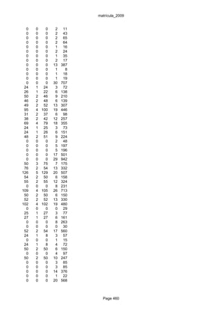 matrícula_2009


  0   0     0    2    11
  0   0     0    2    43
  0   0     0    2    65
  0   0     0    2    64
  0   0     0    1    16
  0   0     0    2    24
  0   0     0    1    35
  0   0     0    2    17
  0   0     0   13   387
  0   0     0    1     8
  0   0     0    1    18
  0   0     0    1    19
  0   0     0   30   707
 24   1    24    3    72
 26   1    22    6   138
 50   2    46    9   210
 46   2    48    6   139
 49   2    52   13   307
 95   4   100   19   446
 31   2    37    6    98
 38   2    42   12   257
 69   4    79   18   355
 24   1    25    3    73
 24   1    26    6   151
 48   2    51    9   224
  0   0     0    2    48
  0   0     0    5   197
  0   0     0    5   196
  0   0     0   17   501
  0   0     0   29   942
 50   3    75    7   175
 76   2    54   13   332
126   5   129   20   507
 54   2    50    6   158
 55   2    55   12   324
  0   0     0    8   231
109   4   105   26   713
 50   2    50    6   150
 52   2    52   13   330
102   4   102   19   480
  0   0     0    0    29
 25   1    27    3    77
 27   1    27    6   161
  0   0     0    8   263
  0   0     0    0    30
 52   2    54   17   560
 24   1     8    3    57
  0   0     0    1    15
 24   1     8    4    72
 50   2    50    6   150
  0   0     0    4    97
 50   2    50   10   247
  0   0     0    3    85
  0   0     0    3    85
  0   0     0   14   376
  0   0     0    1    22
  0   0     0   20   568



                             Page 460
 