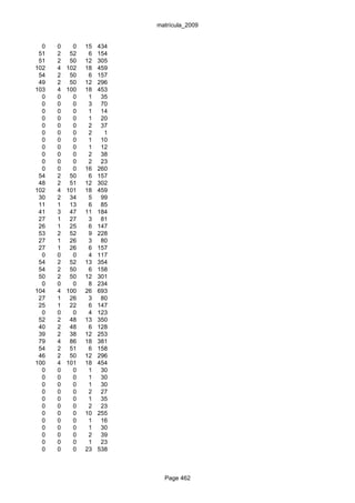 matrícula_2009


  0   0     0   15   434
 51   2    52    6   154
 51   2    50   12   305
102   4   102   18   459
 54   2    50    6   157
 49   2    50   12   296
103   4   100   18   453
  0   0     0    1    35
  0   0     0    3    70
  0   0     0    1    14
  0   0     0    1    20
  0   0     0    2    37
  0   0     0    2     1
  0   0     0    1    10
  0   0     0    1    12
  0   0     0    2    38
  0   0     0    2    23
  0   0     0   16   260
 54   2    50    6   157
 48   2    51   12   302
102   4   101   18   459
 30   2    34    5    99
 11   1    13    6    85
 41   3    47   11   184
 27   1    27    3    81
 26   1    25    6   147
 53   2    52    9   228
 27   1    26    3    80
 27   1    26    6   157
  0   0     0    4   117
 54   2    52   13   354
 54   2    50    6   158
 50   2    50   12   301
  0   0     0    8   234
104   4   100   26   693
 27   1    26    3    80
 25   1    22    6   147
  0   0     0    4   123
 52   2    48   13   350
 40   2    48    6   128
 39   2    38   12   253
 79   4    86   18   381
 54   2    51    6   158
 46   2    50   12   296
100   4   101   18   454
  0   0     0    1    30
  0   0     0    1    30
  0   0     0    1    30
  0   0     0    2    27
  0   0     0    1    35
  0   0     0    2    23
  0   0     0   10   255
  0   0     0    1    16
  0   0     0    1    30
  0   0     0    2    39
  0   0     0    1    23
  0   0     0   23   538



                             Page 462
 