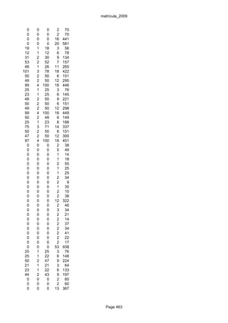 matrícula_2009


  0   0   0    2    70
  0   0   0    2    70
  0   0   0   16   441
  0   0   0   20   581
 19   1 18     3    56
 12   1 12     6    78
 31   2 30     9   134
 53   2 52     7   157
 48   1 26    11   265
101   3 78    18   422
 50   2 50     6   151
 49   2 50    12   295
 99   4 100   18   446
 25   1 25     3    76
 23   1 25     6   145
 48   2 50     9   221
 50   2 50     6   151
 49   2 50    12   298
 99   4 100   18   449
 50   2 48     6   149
 25   1 23     8   188
 75   3 71    14   337
 50   2 50     6   151
 47   2 50    12   300
 97   4 100   18   451
  0   0   0    2    38
  0   0   0    5    49
  0   0   0    1    14
  0   0   0    1    18
  0   0   0    2    55
  0   0   0    1    25
  0   0   0    1    25
  0   0   0    2    34
  0   0   0    2     9
  0   0   0    1    35
  0   0   0    2    10
  0   0   0    2    38
  0   0   0   12   322
  0   0   0    2    46
  0   0   0    3    34
  0   0   0    2    21
  0   0   0    2    14
  0   0   0    2    37
  0   0   0    2    34
  0   0   0    2    41
  0   0   0    2    22
  0   0   0    2    17
  0   0   0   53   938
 25   1 25     3    76
 25   1 22     6   148
 50   2 47     9   224
 21   1 21     3    64
 23   1 22     6   133
 44   2 43     9   197
  0   0   0    2    60
  0   0   0    2    60
  0   0   0   13   367



                           Page 463
 