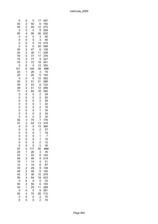 matrícula_2009


  0   0   0   17   487
 50   2 50     6   150
 45   2 40    12   273
  0   0   0    8   209
 95   4 90    26   632
  0   0   0    3    85
  0   0   0    3    85
  0   0   0   14   419
  0   0   0   20   589
 45   2 47     6   138
 25   2 30    11   238
 70   4 77    17   376
 75   3 77     9   227
 76   3 72    18   451
  0   0   0   12   355
151   6 149   39   ###
 25   1 26     3    76
 25   1 25     6   150
  0   0   0   12   362
 50   2 51    21   588
 39   2 43     6   122
 38   2 41    12   268
 77   4 84    18   390
  0   0   0    2    28
  0   0   0    2    60
  0   0   0    2    59
  0   0   0    1    22
  0   0   0    2    16
  0   0   0    1    35
  0   0   0    2    34
  0   0   0    2    32
 50   3 75     7   176
 47   2 42    13   316
  0   0   0   13   384
  0   0   0    2    27
  0   0   0    1    18
  0   0   0    1     7
  0   0   0    1    10
  0   0   0    2    12
  0   0   0    2    35
 97   5 117   56   ###
 25   1 26     3    76
 23   1 22     6   143
 48   2 48     9   219
 18   1 14     3    51
 12   1 15     6    87
 30   2 29     9   138
 48   2 48     6   145
 42   2 36    12   278
 90   4 84    18   423
  0   0   0    0    33
 50   2 50     6   150
 43   1 25    11   268
  0   0   0    9   261
 93   3 75    26   712
  0   0   0    2    70
  0   0   0    2    70



                           Page 464
 