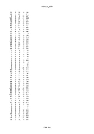 matrícula_2009


 51   2    50    6   154
 50   1    23   11   271
  0   0     0   20   587
101   3    73   41   ###
 50   2    51    6   151
 49   2    50   12   297
 99   4   101   18   448
 50   2    51    6   151
 51   2    52   12   305
  0   0     0    8   238
101   4   103   26   694
 25   1    25    3    75
 25   1    22    6   150
 50   2    47    9   225
 50   2    49    6   148
 45   2    41   12   280
 95   4    90   18   428
 51   2    50    6   151
 47   2    51   12   285
 98   4   101   18   436
  0   0     0    2    46
  0   0     0    2    44
  0   0     0    4    99
  0   0     0    2    33
  0   0     0    1    22
  0   0     0   13   360
  0   0     0    0     0
  0   0     0    1    30
  0   0     0    1    24
  0   0     0   25   658
 50   1    15    5   115
 50   1    15    5   115
 29   1    21    4    95
 18   1    12    6   101
 47   2    33   10   196
 50   2    50    6   149
 44   2    45   12   290
 94   4    95   18   439
 50   2    49    6   148
 73   3    71   14   342
123   5   120   20   490
 50   2    51    6   150
 50   2    46   13   317
100   4    97   19   467
 50   2    50    6   150
 50   2    47   12   288
  0   0     0    8   236
100   4    97   26   674
  0   0     0    2    43
  0   0     0    1    22
  0   0     0    1    21
  0   0     0   12   346
  0   0     0   16   432
 74   3    77    9   224
  0   0     0   12   282
 74   3    77   21   506
 75   3    75    9   224



                             Page 465
 