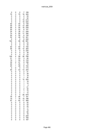 matrícula_2009


  0   0    0    7   169
 75   3   75   16   393
  0   0    0    2    53
  0   0    0    2    52
  0   0    0   15   415
  0   0    0   19   520
 50   2   50    6   149
 49   2   44   12   289
 99   4   94   18   438
 50   2   42    6   141
 24   2   38   11   249
 74   4   80   17   390
 50   2   50    6   150
 52   2   48   12   301
  0   0    0    8   240
102   4   98   26   691
  0   0    0    0    23
  0   0    0    0    23
 50   2   50    6   150
 56   2   49   12   305
  0   0    0    8   235
  0   0    0    0    39
  0   0    0    0    23
106   4   99   26   798
 21   1   23    3    65
 18   1   24    6   133
 39   2   47    9   198
 25   1   25    3    75
 25   1   28    6   154
  0   0    0    4   115
 50   2   53   13   344
  0   0    0    2    41
  0   0    0    2    39
  0   0    0    1    18
  0   0    0    1    35
  0   0    0   15   434
  0   0    0    1    18
  0   0    0    1    10
  0   0    0    1     4
  0   0    0    1    21
  0   0    0    2    30
  0   0    0    1    15
  0   0    0    1    14
  0   0    0   28   679
 78   2   46    7   181
 19   1   16   10   188
 97   3   62   17   369
  0   0    0    0    42
  0   0    0    0    53
  0   0    0    0    20
  0   0    0    0    17
  0   0    0    0    19
  0   0    0    0    60
  0   0    0    0    18
  0   0    0    0   229
  0   0    0    5   169
  0   0    0    5   167



                            Page 466
 