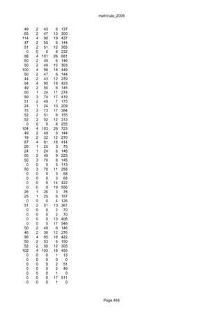 matrícula_2009


 49   2 43     6   137
 65   2 47    13   300
114   4 90    19   437
 47   2 50     6   144
 51   2 51    12   305
  0   0   0    8   232
 98   4 101   26   681
 50   2 49     6   146
 50   2 49    12   303
100   4 98    18   449
 50   2 47     6   144
 44   2 43    12   279
 94   4 90    18   423
 49   2 50     6   145
 50   1 24    11   274
 99   3 74    17   419
 51   2 49     7   175
 24   1 24    10   209
 75   3 73    17   384
 52   2 51     6   155
 52   2 52    12   313
  0   0   0    8   255
104   4 103   26   723
 49   2 49     6   144
 18   2 32    12   270
 67   4 81    18   414
 26   1 25     3    75
 24   1 24     6   148
 50   2 49     9   223
 50   3 70     6   145
  0   0   0    5   113
 50   3 70    11   258
  0   0   0    3    68
  0   0   0    3    66
  0   0   0   14   422
  0   0   0   19   556
 26   1 26     3    78
 25   1 25     6   157
  0   0   0    4   126
 51   2 51    13   361
  0   0   0    2    70
  0   0   0    2    70
  0   0   0   13   408
  0   0   0   17   548
 50   2 49     6   146
 46   2 36    12   276
 96   4 85    18   422
 50   2 53     6   150
 52   2 50    12   305
102   4 103   18   455
  0   0   0    1    13
  0   0   0    0     0
  0   0   0    2    51
  0   0   0    2    49
  0   0   0    1     0
  0   0   0   17   511
  0   0   0    1     0



                           Page 468
 