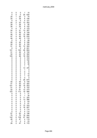 matrícula_2009


  0   0   0    1    10
  0   0   0   25   634
 25   1 25     3    75
 25   1 28     6   156
  0   0   0    4   121
 50   2 53    13   352
 28   1 26     3    82
 26   1 25     6   152
  0   0   0    4   123
 54   2 51    13   357
 51   2 50     6   149
 46   2 45    12   286
 97   4 95    18   435
 48   2 46     5   119
  0   0   0    4    69
 48   2 46     9   188
 50   2 50     6   150
 51   2 50    12   302
  0   0   0    8   241
101   4 100   26   693
 51   2 49     6   150
 54   2 49    12   302
105   4 98    18   452
  0   0   0    3   103
  0   0   0    3   102
  0   0   0    2    26
  0   0   0    2    38
  0   0   0    1     0
  0   0   0   13   376
  0   0   0    1     0
  0   0   0    0     0
  0   0   0    2    19
  0   0   0    1    10
  0   0   0    0     0
  0   0   0   28   674
 50   2 49     6   149
 51   2 50    12   304
101   4 99    18   453
 51   2 51     6   152
 52   3 61    13   314
103   5 112   19   466
  0   0   0    1    31
  0   0   0    1    30
  0   0   0   11   325
  0   0   0   13   386
  0   0   0    2    63
  0   0   0    2    61
  0   0   0   12   333
  0   0   0   16   457
  0   0   0    4   114
  0   0   0    4   114
 67   3 63     9   198
 75   3 75    18   444
142   6 138   27   642
 26   2 47     4   119
  0   0   0    4    53
 26   2 47     8   172



                           Page 469
 