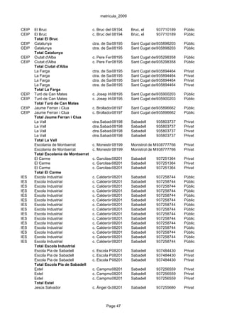 matrícula_2009


CEIP   El Bruc                         c. Bruc del Mig, 106
                                                   08194      Bruc, el         937710189   Públic
CEIP   El Bruc                         c. Bruc del Mig, 106
                                                   08194      Bruc, el         937710189   Públic
       Total El Bruc
CEIP   Catalunya                       ctra. de Sant Cugat a El Papiol
                                                  08195      Sant Cugat del935898203
                                                                            Vallès         Públic
CEIP   Catalunya                       ctra. de Sant Cugat a El Papiol
                                                  08195      Sant Cugat del935898203
                                                                            Vallès         Públic
       Total Catalunya
CEIP   Ciutat d'Alba                   c. Pere Ferrer, 5
                                                  08195       Sant Cugat del935298358
                                                                             Vallès        Públic
CEIP   Ciutat d'Alba                   c. Pere Ferrer, 5
                                                  08195       Sant Cugat del935298358
                                                                             Vallès        Públic
       Total Ciutat d'Alba
       La Farga                        ctra. de Sant Cugat a El Papiol, 36-4 935894464
                                                  08195      Sant Cugat del Vallès         Privat
       La Farga                        ctra. de Sant Cugat a El Papiol, 36-4 935894464
                                                  08195      Sant Cugat del Vallès         Privat
       La Farga                        ctra. de Sant Cugat a El Papiol, 36-4 935894464
                                                  08195      Sant Cugat del Vallès         Privat
       La Farga                        ctra. de Sant Cugat a El Papiol, 36-4 935894464
                                                  08195      Sant Cugat del Vallès         Privat
       Total La Farga
CEIP   Turó de Can Mates               c. Josep Irla, 50
                                                   08195      Sant Cugat del935900203
                                                                             Vallès        Públic
CEIP   Turó de Can Mates               c. Josep Irla, 50
                                                   08195      Sant Cugat del935900203
                                                                             Vallès        Públic
       Total Turó de Can Mates
CEIP   Jaume Ferran i Clua             c. Brollador, 5
                                                   08197      Sant Cugat del935896662
                                                                             Vallès        Públic
CEIP   Jaume Ferran i Clua             c. Brollador, 5
                                                   08197      Sant Cugat del935896662
                                                                             Vallès        Públic
       Total Jaume Ferran i Clua
       La Vall                         ctra.Sabadell a Bellaterra, km. 4.600
                                                 08198        Sabadell         935803737   Privat
       La Vall                         ctra.Sabadell a Bellaterra, km. 4.600
                                                 08198        Sabadell         935803737   Privat
       La Vall                         ctra.Sabadell a Bellaterra, km. 4.600
                                                 08198        Sabadell         935803737   Privat
       La Vall                         ctra.Sabadell a Bellaterra, km. 4.600
                                                 08198        Sabadell         935803737   Privat
       Total La Vall
       Escolania de Montserrat         c. Monestir,08199
                                                    s/n       Monistrol de Montserrat
                                                                            938777766      Privat
       Escolania de Montserrat         c. Monestir,08199
                                                    s/n       Monistrol de Montserrat
                                                                            938777766      Privat
       Total Escolania de Montserrat
       El Carme                        c. Garcilaso, 36
                                                   08201      Sabadell         937251364   Privat
       El Carme                        c. Garcilaso, 36
                                                   08201      Sabadell         937251364   Privat
       El Carme                        c. Garcilaso, 36
                                                   08201      Sabadell         937251364   Privat
       Total El Carme
IES    Escola Industrial               c. Calderón, 56
                                                  08201       Sabadell         937258744   Públic
IES    Escola Industrial               c. Calderón, 56
                                                  08201       Sabadell         937258744   Públic
IES    Escola Industrial               c. Calderón, 56
                                                  08201       Sabadell         937258744   Públic
IES    Escola Industrial               c. Calderón, 56
                                                  08201       Sabadell         937258744   Públic
IES    Escola Industrial               c. Calderón, 56
                                                  08201       Sabadell         937258744   Públic
IES    Escola Industrial               c. Calderón, 56
                                                  08201       Sabadell         937258744   Públic
IES    Escola Industrial               c. Calderón, 56
                                                  08201       Sabadell         937258744   Públic
IES    Escola Industrial               c. Calderón, 56
                                                  08201       Sabadell         937258744   Públic
IES    Escola Industrial               c. Calderón, 56
                                                  08201       Sabadell         937258744   Públic
IES    Escola Industrial               c. Calderón, 56
                                                  08201       Sabadell         937258744   Públic
IES    Escola Industrial               c. Calderón, 56
                                                  08201       Sabadell         937258744   Públic
IES    Escola Industrial               c. Calderón, 56
                                                  08201       Sabadell         937258744   Públic
IES    Escola Industrial               c. Calderón, 56
                                                  08201       Sabadell         937258744   Públic
IES    Escola Industrial               c. Calderón, 56
                                                  08201       Sabadell         937258744   Públic
IES    Escola Industrial               c. Calderón, 56
                                                  08201       Sabadell         937258744   Públic
       Total Escola Industrial
       Escola Pia de Sabadell          c. Escola Pia, 92
                                                  08201       Sabadell         937484430   Privat
       Escola Pia de Sabadell          c. Escola Pia, 92
                                                  08201       Sabadell         937484430   Privat
       Escola Pia de Sabadell          c. Escola Pia, 92
                                                  08201       Sabadell         937484430   Privat
       Total Escola Pia de Sabadell
       Estel                           c. Campmany, 33
                                                08201         Sabadell         937256559   Privat
       Estel                           c. Campmany, 33
                                                08201         Sabadell         937256559   Privat
       Estel                           c. Campmany, 33
                                                08201         Sabadell         937256559   Privat
       Total Estel
       Jesús Salvador                  c. Àngel Guimerà, 10-18
                                                  08201      Sabadell          937255680   Privat



                                               Page 47
 