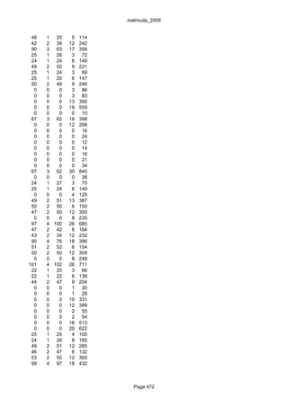 matrícula_2009


 48   1 25     5   114
 42   2 38    12   242
 90   3 63    17   356
 25   1 26     3    72
 24   1 24     6   149
 49   2 50     9   221
 25   1 24     3    99
 25   1 25     6   147
 50   2 49     9   246
  0   0   0    3    86
  0   0   0    3    83
  0   0   0   13   390
  0   0   0   19   559
  0   0   0    0    10
 67   3 62    18   398
  0   0   0   12   298
  0   0   0    0    16
  0   0   0    0    24
  0   0   0    0    12
  0   0   0    0    14
  0   0   0    0    18
  0   0   0    0    21
  0   0   0    0    34
 67   3 62    30   845
  0   0   0    0    38
 24   1 27     3    75
 25   1 24     6   149
  0   0   0    4   125
 49   2 51    13   387
 50   2 50     6   150
 47   2 50    12   300
  0   0   0    8   235
 97   4 100   26   685
 47   2 42     6   164
 43   2 34    12   232
 90   4 76    18   396
 51   2 52     6   154
 50   2 50    12   309
  0   0   0    8   248
101   4 102   26   711
 22   1 25     3    66
 22   1 22     6   138
 44   2 47     9   204
  0   0   0    1    30
  0   0   0    1    28
  0   0   0   10   331
  0   0   0   12   389
  0   0   0    2    55
  0   0   0    2    54
  0   0   0   16   513
  0   0   0   20   622
 25   1 25     4   100
 24   1 26     8   185
 49   2 51    12   285
 46   2 47     6   132
 53   2 50    12   300
 99   4 97    18   432



                           Page 472
 