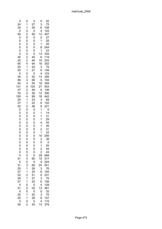 matrícula_2009


  0   0   0    0    52
 24   1 27     3    75
 25   1 29     6   158
  0   0   0    4   122
 49   2 56    13   407
  0   0   0    2    27
  0   0   0    1    20
  0   0   0    1    20
  0   0   0    8   244
  0   0   0    1    23
  0   0   0   13   334
 40   2 45     6   119
 25   2 49    10   233
 65   4 94    16   352
 25   1 25     3    75
 25   1 27     6   158
  0   0   0    4   123
 50   2 52    13   356
 68   3 69     9   194
 63   3 55    18   359
131   6 124   27   553
 47   2 49     6   136
 53   2 50    12   306
100   4 99    18   442
 25   1 23     3    69
 27   1 25     6   152
 52   2 48     9   221
  0   0   0    1     6
  0   0   0    1    14
  0   0   0    1    31
  0   0   0    1    29
  0   0   0    4    54
  0   0   0    1    35
  0   0   0    2    31
  0   0   0    1    22
  0   0   0   10   295
  0   0   0    2    38
  0   0   0    0     0
  0   0   0    1    25
  0   0   0    2    44
  0   0   0    2    24
  0   0   0   29   648
 51   3 60    15   317
  0   0   0    9   224
 51   3 60    24   541
 25   1 26     3    76
 27   1 25     6   155
 52   2 51     9   231
 24   1 27     3    75
 27   1 25     6   158
  0   0   0    4   128
 51   2 52    13   361
  0   0   0    0    32
 25   1 25     3    75
 25   1 28     6   157
  0   0   0    4   115
 50   2 53    13   379



                           Page 473
 