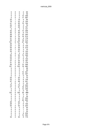 matrícula_2009


  0   0   0    2    60
  0   0   0    2    59
  0   0   0   13   348
  0   0   0   17   467
 25   1 18     4    64
 16   1 22     6   100
 41   2 40    10   164
 25   1 26     3    76
 27   1 28     6   161
  0   0   0    4   121
 52   2 54    13   358
 50   2 49     6   174
 48   1 27    10   240
 98   3 76    16   414
 51   3 52     9   178
 50   3 55    18   314
101   6 107   27   492
 26   1 23     3    71
 24   1 26     6   139
 50   2 49     9   210
 25   1 25     3    75
 25   1 27     6   153
  0   0   0    4   120
 50   2 52    13   348
 24   1 23     3    67
 23   1 21     6   120
 47   2 44     9   187
 51   2 50     7   176
 50   2 53    12   306
101   4 103   19   482
  0   0   0    1    28
  0   0   0    1    28
  0   0   0   10   301
  0   0   0   12   357
  0   0   0    0    30
 25   1 25     3    75
 22   1 23     6   136
 47   2 48     9   241
  0   0   0    0    20
 75   3 75     9   225
 77   3 81    18   479
  0   0   0   12   359
  0   0   0    0    20
152   6 156   39   ###
  0   0   0    2    41
  0   0   0    2    39
  0   0   0   17   525
  0   0   0   20   605
 26   1 25     3    77
 28   1 27     6   156
 54   2 52     9   233
  0   0   0    2    54
  0   0   0    1    33
  0   0   0    1    32
  0   0   0    8   234
  0   0   0   12   353
 34   2 32     6   116



                           Page 474
 