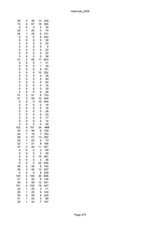 matrícula_2009


 39   2 35    12   249
 73   4 67    18   365
  0   0   0    0    35
 25   1 25     3    75
 26   1 25     6   151
  0   0   0    8   242
  0   0   0    0    30
  0   0   0    0    25
  0   0   0    0     0
  0   0   0    0    22
  0   0   0    0    25
  0   0   0    0    38
 51   2 50    17   643
  0   0   0    1    31
  0   0   0    1    30
  0   0   0    8   191
  0   0   0   10   252
  0   0   0    0    26
  0   0   0    0    49
  0   0   0    0    62
  0   0   0    0    16
  0   0   0    0    30
  0   0   0    0    28
 51   2 51     6   153
 51   2 50    12   309
  0   0   0   16   444
  0   0   0    0    19
  0   0   0    0    16
  0   0   0    0    26
  0   0   0    0    23
  0   0   0    0    17
  0   0   0    0    14
  0   0   0    0    29
102   4 101   34   ###
 44   2 48     6   129
 24   1 19     7   163
 68   3 67    13   292
 25   1 23     3    73
 22   1 21     8   168
 47   2 44    11   241
  0   0   0    2    60
  0   0   0    2    59
  0   0   0   16   481
  0   0   0    2    36
  0   0   0   22   636
 50   2 50     6   150
 50   2 50    12   307
  0   0   0    8   239
100   4 100   26   696
 51   2 52     6   146
 50   2 50    12   301
101   4 102   18   447
 25   1 25     3    71
 25   1 25     6   149
 50   2 50     9   220
 41   1 23     5    89
 20   1 24     7   147



                           Page 475
 