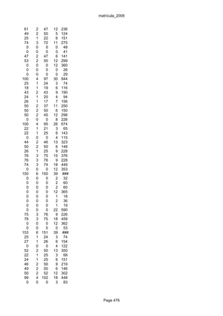 matrícula_2009


 61   2 47    12   236
 49   2 50     5   124
 25   1 22     6   151
 74   3 72    11   275
  0   0   0    0    48
  0   0   0    0    41
 47   2 47     6   141
 53   2 50    12   299
  0   0   0   12   360
  0   0   0    0    26
  0   0   0    0    29
100   4 97    30   944
 25   1 24     3    74
 18   1 19     6   116
 43   2 43     9   190
 24   1 20     4    94
 26   1 17     7   156
 50   2 37    11   250
 50   2 50     6   150
 50   2 45    12   298
  0   0   0    8   226
100   4 95    26   674
 22   1 21     3    65
 22   1 25     6   143
  0   0   0    4   115
 44   2 46    13   323
 50   2 50     6   148
 26   1 25     9   228
 76   3 75    15   376
 76   3 76     9   228
 74   3 74    18   449
  0   0   0   12   353
150   6 150   39   ###
  0   0   0    2    32
  0   0   0    2    60
  0   0   0    2    60
  0   0   0   12   365
  0   0   0    1    18
  0   0   0    2    36
  0   0   0    1    19
  0   0   0   22   590
 75   3 76     9   226
 78   3 75    18   459
  0   0   0   12   362
  0   0   0    0    53
153   6 151   39   ###
 25   1 24     3    74
 27   1 26     6   154
  0   0   0    4   122
 52   2 50    13   350
 22   1 25     3    68
 24   1 25     6   151
 46   2 50     9   219
 49   2 50     6   146
 50   2 52    12   302
 99   4 102   18   448
  0   0   0    3    83



                           Page 476
 