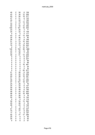 matrícula_2009


 40   2 50     6   128
 43   2 34    12   249
 83   4 84    18   377
 47   2 51     6   143
 24   1 22     7   160
 71   3 73    13   303
 50   2 51     6   149
 50   2 50    12   296
100   4 101   18   445
 23   1 25     3    71
 20   1 22     6   138
  0   0   0    4   117
 43   2 47    13   326
 25   2 46     4    95
 26   1 27     6   148
 51   3 73    10   243
 72   3 79     9   223
 74   3 73    18   445
  0   0   0   12   371
146   6 152   39   ###
 24   2 25     6    99
 24   1 26     7   149
 48   3 51    13   248
  0   0   0    8   237
  0   0   0    8   237
  0   0   0    2    69
  0   0   0    2    68
  0   0   0   16   481
  0   0   0    2    24
  0   0   0    2    35
  0   0   0   24   677
 41   2 48     6   128
 44   2 50    12   259
 85   4 98    18   387
 51   2 51     6   151
 46   2 50    12   290
 97   4 101   18   441
 25   1 26     3    76
 24   1 22     6   147
 49   2 48     9   223
 50   2 48     6   146
 48   2 45    12   263
 98   4 93    18   409
 25   1 26     3    76
 25   1 28     6   150
  0   0   0    4   116
 50   2 54    13   342
 25   1 26     3    76
 26   1 23     6   148
  0   0   0    4   113
 51   2 49    13   337
 75   3 77     8   202
 17   0   0    9   197
 92   3 77    17   399
 25   0   0    3    50
 25   0   0    3    50
  0   0   0    2    51



                           Page 478
 