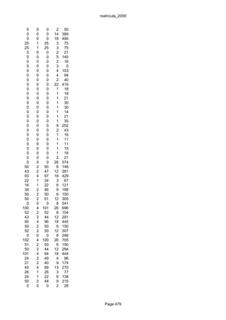 matrícula_2009


  0   0   0    2    50
  0   0   0   14   389
  0   0   0   18   490
 25   1 25     3    75
 25   1 25     3    75
  0   0   0    2    21
  0   0   0    5   145
  0   0   0    2    16
  0   0   0    3     0
  0   0   0    4   103
  0   0   0    4    94
  0   0   0    2    40
  0   0   0   22   419
  0   0   0    1    18
  0   0   0    1    18
  0   0   0    1    21
  0   0   0    1    30
  0   0   0    1    30
  0   0   0    1    14
  0   0   0    1    21
  0   0   0    1    35
  0   0   0    9   252
  0   0   0    2    43
  0   0   0    1    16
  0   0   0    1    11
  0   0   0    1    11
  0   0   0    1    15
  0   0   0    1    18
  0   0   0    2    21
  0   0   0   26   574
 50   2 50     6   148
 43   2 47    12   281
 93   4 97    18   429
 22   1 24     3    67
 16   1 22     6   121
 38   2 46     9   188
 50   2 50     6   150
 50   2 51    12   305
  0   0   0    8   241
100   4 101   26   696
 52   2 52     6   154
 43   2 44    12   291
 95   4 96    18   445
 50   2 50     6   150
 52   2 50    12   307
  0   0   0    8   248
102   4 100   26   705
 51   2 50     6   150
 50   2 44    12   294
101   4 94    18   444
 24   2 49     4    96
 21   2 40     9   174
 45   4 89    13   270
 26   1 26     3    77
 24   1 22     6   138
 50   2 48     9   215
  0   0   0    2    28



                           Page 479
 
