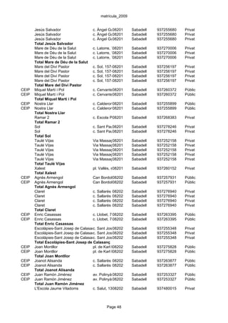 matrícula_2009


       Jesús Salvador                 c. Àngel Guimerà, 10-18
                                                   08201     Sabadell   937255680   Privat
       Jesús Salvador                 c. Àngel Guimerà, 10-18
                                                   08201     Sabadell   937255680   Privat
       Jesús Salvador                 c. Àngel Guimerà, 10-18
                                                   08201     Sabadell   937255680   Privat
       Total Jesús Salvador
       Mare de Déu de la Salut        c. Latorre, 70
                                                   08201     Sabadell   937270006   Privat
       Mare de Déu de la Salut        c. Latorre, 70
                                                   08201     Sabadell   937270006   Privat
       Mare de Déu de la Salut        c. Latorre, 70
                                                   08201     Sabadell   937270006   Privat
       Total Mare de Déu de la Salut
       Mare del Diví Pastor           c. Sol, 157-161
                                                   08201     Sabadell   937256197   Privat
       Mare del Diví Pastor           c. Sol, 157-161
                                                   08201     Sabadell   937256197   Privat
       Mare del Diví Pastor           c. Sol, 157-161
                                                   08201     Sabadell   937256197   Privat
       Mare del Diví Pastor           c. Sol, 157-161
                                                   08201     Sabadell   937256197   Privat
       Total Mare del Diví Pastor
CEIP   Miquel Martí i Pol             c. Cervantes, 87-101 Sabadell
                                                   08201                937260372   Públic
CEIP   Miquel Martí i Pol             c. Cervantes, 87-101 Sabadell
                                                   08201                937260372   Públic
       Total Miquel Martí i Pol
CEIP   Nostra Llar                    c. Calderon, 143
                                                   08201     Sabadell   937255899   Públic
CEIP   Nostra Llar                    c. Calderon, 143
                                                   08201     Sabadell   937255899   Públic
       Total Nostra Llar
       Ramar 2                        c. Escola Pia, 27-33 Sabadell
                                                   08201                937268383   Privat
       Total Ramar 2
       Sol                            c. Sant Pau, 20-22-24 Sabadell
                                                   08201                937278246   Privat
       Sol                            c. Sant Pau, 20-22-24 Sabadell
                                                   08201                937278246   Privat
       Total Sol
       Taulé Vi|as                    Via Massagué 85
                                                   08201     Sabadell   937252158   Privat
       Taulé Vi|as                    Via Massagué 85
                                                   08201     Sabadell   937252158   Privat
       Taulé Vi|as                    Via Massagué 85
                                                   08201     Sabadell   937252158   Privat
       Taulé Vi|as                    Via Massagué 85
                                                   08201     Sabadell   937252158   Privat
       Taulé Vi|as                    Via Massagué 85
                                                   08201     Sabadell   937252158   Privat
       Total Taulé Vi|as
       Xalest                         pl. Vallès, s/n
                                                   08201     Sabadell   937260152   Privat
       Total Xalest
CEIP   Agnès Armengol                 Can Bordoll, 92-94
                                                   08202     Sabadell   937257931   Públic
CEIP   Agnès Armengol                 Can Bordoll, 92-94
                                                   08202     Sabadell   937257931   Públic
       Total Agnès Armengol
       Claret                         c. Sallarés i08202
                                                    Pla, 10  Sabadell   937276940   Privat
       Claret                         c. Sallarés i08202
                                                    Pla, 10  Sabadell   937276940   Privat
       Claret                         c. Sallarés i08202
                                                    Pla, 10  Sabadell   937276940   Privat
       Claret                         c. Sallarés i08202
                                                    Pla, 10  Sabadell   937276940   Privat
       Total Claret
CEIP   Enric Casassas                 c. Llobet, 7708202     Sabadell   937263395   Públic
CEIP   Enric Casassas                 c. Llobet, 7708202     Sabadell   937263395   Públic
       Total Enric Casassas
       Escolàpies-Sant Josep de Calasanç Sant Josep, 21
                                      c.           08202     Sabadell   937255348   Privat
       Escolàpies-Sant Josep de Calasanç Sant Josep, 21
                                      c.           08202     Sabadell   937255348   Privat
       Escolàpies-Sant Josep de Calasanç Sant Josep, 21
                                      c.           08202     Sabadell   937255348   Privat
       Total Escolàpies-Sant Josep de Calasanç
CEIP   Joan Montllor                  pl. de Karl Marx, s/n Sabadell
                                                   08202                937275828   Públic
CEIP   Joan Montllor                  pl. de Karl Marx, s/n Sabadell
                                                   08202                937275828   Públic
       Total Joan Montllor
CEIP   Joanot Alisanda                c. Sallarès i08202
                                                    Pla, 160 Sabadell   937263877   Públic
CEIP   Joanot Alisanda                c. Sallarès i08202
                                                    Pla, 160 Sabadell   937263877   Públic
       Total Joanot Alisanda
CEIP   Juan Ramón Jiménez             av. Polinyà,08202
                                                    2A       Sabadell   937253327   Públic
CEIP   Juan Ramón Jiménez             av. Polinyà,08202
                                                    2A       Sabadell   937253327   Públic
       Total Juan Ramón Jiménez
       L'Escola Jaume Viladoms        c. Salut, 130-132
                                                   08202     Sabadell   937480015   Privat



                                               Page 48
 