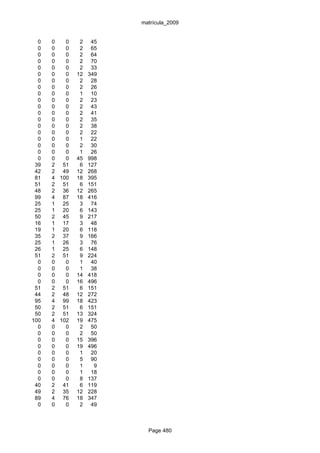 matrícula_2009


  0   0   0    2    45
  0   0   0    2    65
  0   0   0    2    64
  0   0   0    2    70
  0   0   0    2    33
  0   0   0   12   349
  0   0   0    2    28
  0   0   0    2    26
  0   0   0    1    10
  0   0   0    2    23
  0   0   0    2    43
  0   0   0    2    41
  0   0   0    2    35
  0   0   0    2    38
  0   0   0    2    22
  0   0   0    1    22
  0   0   0    2    30
  0   0   0    1    26
  0   0   0   45   998
 39   2 51     6   127
 42   2 49    12   268
 81   4 100   18   395
 51   2 51     6   151
 48   2 36    12   265
 99   4 87    18   416
 25   1 25     3    74
 25   1 20     6   143
 50   2 45     9   217
 16   1 17     3    48
 19   1 20     6   118
 35   2 37     9   166
 25   1 26     3    76
 26   1 25     6   148
 51   2 51     9   224
  0   0   0    1    40
  0   0   0    1    38
  0   0   0   14   418
  0   0   0   16   496
 51   2 51     6   151
 44   2 48    12   272
 95   4 99    18   423
 50   2 51     6   151
 50   2 51    13   324
100   4 102   19   475
  0   0   0    2    50
  0   0   0    2    50
  0   0   0   15   396
  0   0   0   19   496
  0   0   0    1    20
  0   0   0    5    90
  0   0   0    1     9
  0   0   0    1    18
  0   0   0    8   137
 40   2 41     6   119
 49   2 35    12   228
 89   4 76    18   347
  0   0   0    2    49



                           Page 480
 