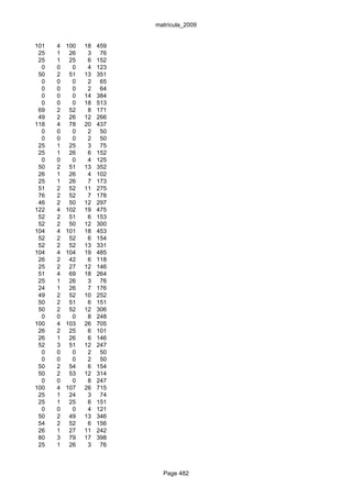 matrícula_2009


101   4   100   18   459
 25   1    26    3    76
 25   1    25    6   152
  0   0     0    4   123
 50   2    51   13   351
  0   0     0    2    65
  0   0     0    2    64
  0   0     0   14   384
  0   0     0   18   513
 69   2    52    8   171
 49   2    26   12   266
118   4    78   20   437
  0   0     0    2    50
  0   0     0    2    50
 25   1    25    3    75
 25   1    26    6   152
  0   0     0    4   125
 50   2    51   13   352
 26   1    26    4   102
 25   1    26    7   173
 51   2    52   11   275
 76   2    52    7   178
 46   2    50   12   297
122   4   102   19   475
 52   2    51    6   153
 52   2    50   12   300
104   4   101   18   453
 52   2    52    6   154
 52   2    52   13   331
104   4   104   19   485
 26   2    42    6   118
 25   2    27   12   146
 51   4    69   18   264
 25   1    26    3    76
 24   1    26    7   176
 49   2    52   10   252
 50   2    51    6   151
 50   2    52   12   306
  0   0     0    8   248
100   4   103   26   705
 26   2    25    6   101
 26   1    26    6   146
 52   3    51   12   247
  0   0     0    2    50
  0   0     0    2    50
 50   2    54    6   154
 50   2    53   12   314
  0   0     0    8   247
100   4   107   26   715
 25   1    24    3    74
 25   1    25    6   151
  0   0     0    4   121
 50   2    49   13   346
 54   2    52    6   156
 26   1    27   11   242
 80   3    79   17   398
 25   1    26    3    76



                             Page 482
 
