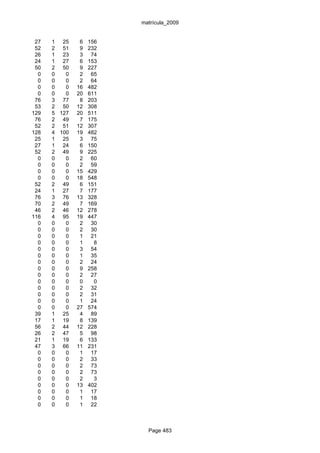matrícula_2009


 27   1 25     6   156
 52   2 51     9   232
 26   1 23     3    74
 24   1 27     6   153
 50   2 50     9   227
  0   0   0    2    65
  0   0   0    2    64
  0   0   0   16   482
  0   0   0   20   611
 76   3 77     8   203
 53   2 50    12   308
129   5 127   20   511
 76   2 49     7   175
 52   2 51    12   307
128   4 100   19   482
 25   1 25     3    75
 27   1 24     6   150
 52   2 49     9   225
  0   0   0    2    60
  0   0   0    2    59
  0   0   0   15   429
  0   0   0   18   548
 52   2 49     6   151
 24   1 27     7   177
 76   3 76    13   328
 70   2 49     7   169
 46   2 46    12   278
116   4 95    19   447
  0   0   0    2    30
  0   0   0    2    30
  0   0   0    1    21
  0   0   0    1     8
  0   0   0    3    54
  0   0   0    1    35
  0   0   0    2    24
  0   0   0    9   258
  0   0   0    2    27
  0   0   0    0     0
  0   0   0    2    32
  0   0   0    2    31
  0   0   0    1    24
  0   0   0   27   574
 39   1 25     4    89
 17   1 19     8   139
 56   2 44    12   228
 26   2 47     5    98
 21   1 19     6   133
 47   3 66    11   231
  0   0   0    1    17
  0   0   0    2    33
  0   0   0    2    73
  0   0   0    2    73
  0   0   0    2     3
  0   0   0   13   402
  0   0   0    1    17
  0   0   0    1    18
  0   0   0    1    22



                           Page 483
 