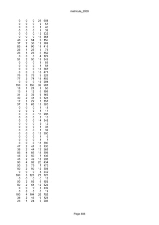 matrícula_2009


  0   0   0   25   658
  0   0   0    2    57
  0   0   0    1    40
  0   0   0    1    39
  0   0   0   12   322
  0   0   0   16   458
 48   2 54     6   150
 37   2 36    12   269
 85   4 90    18   419
 25   1 25     3    75
 26   1 25     6   152
  0   0   0    4   122
 51   2 50    13   349
  0   0   0    1    53
  0   0   0    1    51
  0   0   0   13   367
  0   0   0   15   471
 76   3 76     9   228
 77   3 74    18   459
  0   0   0   12   294
153   6 150   39   981
 18   1 21     3    56
 13   1 12     6   109
 31   2 33     9   165
 40   2 41     6   128
 17   1 22     7   157
 57   3 63    13   285
  0   0   0    1    18
  0   0   0    1    17
  0   0   0   10   298
  0   0   0    2    16
  0   0   0   14   349
  0   0   0    2    12
  0   0   0    1    33
  0   0   0    1    32
  0   0   0   12   300
  0   0   0    1     6
  0   0   0    1     7
  0   0   0   18   390
 47   2 41     6   130
 38   2 44    12   268
 85   4 85    18   398
 45   2 50     7   136
 45   2 42    13   298
 90   4 92    20   434
 50   3 75     7   175
 50   2 50    12   308
  0   0   0    8   242
100   5 125   27   725
  0   0   0    0    18
 50   2 53     6   153
 50   2 51    12   323
  0   0   0    8   239
  0   0   0    0    19
100   4 104   26   752
 38   2 45     6   128
 23   1 24     9   203



                           Page 484
 