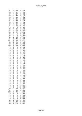 matrícula_2009


 61   3 69    15   331
 25   1 21     3    71
 27   1 27     6   155
 52   2 48     9   226
 25   1 24     3    74
 26   1 25     6   150
 51   2 49     9   224
 25   1 24     3    74
 26   1 26     7   175
 51   2 50    10   249
  0   0   0    0    20
 26   1 26     3    78
 27   1 26     6   156
 53   2 52     9   254
 35   1   3    5    88
 35   1   3    5    88
 50   2 50     6   149
 51   2 42    13   321
101   4 92    19   470
 50   2 50     6   149
 50   2 49    12   298
100   4 99    18   447
  0   0   0    2    44
  0   0   0    2    39
  0   0   0    2    48
  0   0   0    2    47
  0   0   0    2    70
  0   0   0    2    38
  0   0   0    2    28
  0   0   0   13   438
  0   0   0    5    58
  0   0   0    0     0
  0   0   0    2    34
  0   0   0    2    26
  0   0   0    2    34
  0   0   0    1    12
  0   0   0    1    22
  0   0   0    2    31
  0   0   0    2    22
  0   0   0    2    22
  0   0   0    1    17
  0   0   0    4    53
  0   0   0   51   ###
  0   0   0    3    93
  0   0   0    3    92
  0   0   0   17   500
  0   0   0   23   685
 50   2 50     6   149
 52   1 26     8   202
102   3 76    14   351
  0   0   0    2    63
  0   0   0    2    62
  0   0   0   12   359
  0   0   0   16   484
 49   2 50     6   147
 50   2 50    12   302
 99   4 100   18   449



                           Page 485
 