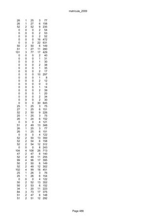 matrícula_2009


 26   1 25     3    77
 26   1 27     6   158
 52   2 52     9   235
  0   0   0    2    54
  0   0   0    2    53
  0   0   0    2    52
  0   0   0   16   472
  0   0   0   22   631
 50   2 50     6   149
 51   1 27    11   280
101   3 77    17   429
  0   0   0    2    40
  0   0   0    1    31
  0   0   0    1    30
  0   0   0    2    38
  0   0   0    1    35
  0   0   0    2    17
  0   0   0   10   297
  0   0   0    1     8
  0   0   0    2    12
  0   0   0    0     0
  0   0   0    1    14
  0   0   0    2    39
  0   0   0    1    20
  0   0   0    2    34
  0   0   0    2    30
  0   0   0   30   645
 25   1 25     3    75
 27   1 25     6   151
 52   2 50     9   226
 25   1 25     3    75
 26   1 24     6   152
  0   0   0    4   121
 51   2 49    13   348
 26   1 25     3    77
 26   1 25     6   151
  0   0   0    4   122
 52   2 50    13   350
 52   2 54     6   158
 52   2 54    12   312
  0   0   0    8   243
104   4 108   26   713
 47   2 47     6   140
 52   2 49    11   255
 99   4 96    17   395
 50   2 50     6   149
 52   2 49    12   302
102   4 99    18   451
 25   1 26     3    76
 25   1 26     6   154
  0   0   0    4   122
 50   2 52    13   352
 50   2 53     6   152
 34   1 20    11   223
 84   3 73    17   375
 51   2 47     6   148
 51   2 51    12   292



                           Page 486
 