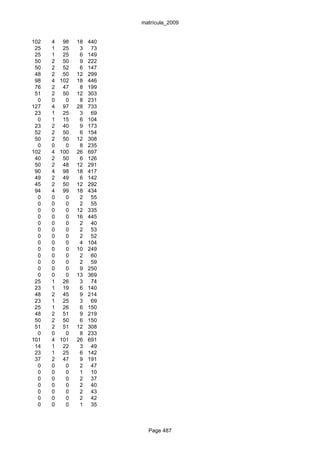 matrícula_2009


102   4 98    18   440
 25   1 25     3    73
 25   1 25     6   149
 50   2 50     9   222
 50   2 52     6   147
 48   2 50    12   299
 98   4 102   18   446
 76   2 47     8   199
 51   2 50    12   303
  0   0   0    8   231
127   4 97    28   733
 23   1 25     3    69
  0   1 15     6   104
 23   2 40     9   173
 52   2 50     6   154
 50   2 50    12   308
  0   0   0    8   235
102   4 100   26   697
 40   2 50     6   126
 50   2 48    12   291
 90   4 98    18   417
 49   2 49     6   142
 45   2 50    12   292
 94   4 99    18   434
  0   0   0    2    55
  0   0   0    2    55
  0   0   0   12   335
  0   0   0   16   445
  0   0   0    2    40
  0   0   0    2    53
  0   0   0    2    52
  0   0   0    4   104
  0   0   0   10   249
  0   0   0    2    60
  0   0   0    2    59
  0   0   0    9   250
  0   0   0   13   369
 25   1 26     3    74
 23   1 19     6   140
 48   2 45     9   214
 23   1 25     3    69
 25   1 26     6   150
 48   2 51     9   219
 50   2 50     6   150
 51   2 51    12   308
  0   0   0    8   233
101   4 101   26   691
 14   1 22     3    49
 23   1 25     6   142
 37   2 47     9   191
  0   0   0    2    47
  0   0   0    1    10
  0   0   0    2    37
  0   0   0    2    40
  0   0   0    2    43
  0   0   0    2    42
  0   0   0    1    35



                           Page 487
 
