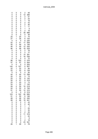 matrícula_2009


  0   0   0    2    48
  0   0   0   12   366
  0   0   0    2    51
  0   0   0    2    25
  0   0   0    1    18
  0   0   0    2    43
  0   0   0    2    46
  0   0   0    1    11
  0   0   0    1     8
  0   0   0    2    18
  0   0   0   39   888
  0   0   0    0    49
 25   1 25     3    75
 27   1 26     6   154
  0   0   0    8   230
 52   2 51    17   508
 50   2 49     6   146
 46   2 49    12   293
 96   4 98    18   439
  0   0   0    2    78
  0   0   0    2    77
  0   0   0   14   381
  0   0   0   18   536
  0   0   0    0    72
 88   0 100    0   276
 57   0 57     0   404
  0   0   0    0   205
145   0 157    0   957
 22   1 22     3    66
 22   1 22     6   138
  0   0   0    4    94
 44   2 44    13   298
 25   1 25     3    73
 25   1 22     6   145
 50   2 47     9   218
 25   1 25     3    73
 24   1 25     7   145
 49   2 50    10   218
 52   2 52     6   156
 51   2 50    12   310
  0   0   0    8   219
103   4 102   26   685
 51   2 50     6   146
 48   2 48    12   295
 99   4 98    18   441
  0   0   0    2    43
  0   0   0    2    42
  0   0   0    1     7
  0   0   0    1    24
  0   0   0    1    35
  0   0   0    2    25
  0   0   0   11   319
  0   0   0    1    22
  0   0   0    1     6
  0   0   0    2    18
  0   0   0   23   541
 26   1 26     3    78



                           Page 488
 