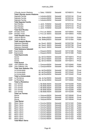 matrícula_2009


       L'Escola Jaume Viladoms       c. Salut, 130-132
                                                   08202      Sabadell   937480015   Privat
       Total L'Escola Jaume Viladoms
       Sagrada Família               c. Indústria,08202
                                                    9         Sabadell   937253144   Privat
       Sagrada Família               c. Indústria,08202
                                                    9         Sabadell   937253144   Privat
       Sagrada Família               c. Indústria,08202
                                                    9         Sabadell   937253144   Privat
       Total Sagrada Família
       Sant Nicolau                  c. Jardí, 72-74
                                                   08202      Sabadell   937274123   Privat
       Sant Nicolau                  c. Jardí, 72-74
                                                   08202      Sabadell   937274123   Privat
       Sant Nicolau                  c. Jardí, 72-74
                                                   08202      Sabadell   937274123   Privat
       Total Sant Nicolau
CEIP   Amadeu Vives                  c. Fra Luis de León, 152
                                                   08203      Sabadell   937105643   Públic
CEIP   Amadeu Vives                  c. Fra Luis de León, 152
                                                   08203      Sabadell   937105643   Públic
       Total Amadeu Vives
CEIP   Joaquim Blume                 rda. Bellesguard, 35 Sabadell
                                                   08203                 937101504   Públic
CEIP   Joaquim Blume                 rda. Bellesguard, 35 Sabadell
                                                   08203                 937101504   Públic
       Total Joaquim Blume
       Salesians Sabadell            pg. Gaudí, 2 8203
                                                   0          Sabadell   937257799   Privat
       Salesians Sabadell            pg. Gaudí, 2 8203
                                                   0          Sabadell   937257799   Privat
       Salesians Sabadell            pg. Gaudí, 2 8203
                                                   0          Sabadell   937257799   Privat
       Total Salesians Sabadell
CEIP   Espronceda                    c. Drapaires, 6
                                                   08204      Sabadell   937101388   Públic
CEIP   Espronceda                    c. Drapaires, 6
                                                   08204      Sabadell   937101388   Públic
       Total Espronceda
       Guixot                        pg. del Comerç, 11
                                                   08204      Sabadell   937102813   Privat
       Guixot                        pg. del Comerç, 11
                                                   08204      Sabadell   937102813   Privat
       Guixot                        pg. del Comerç, 11
                                                   08204      Sabadell   937102813   Privat
       Total Guixot
CEIP   Joan Sallarès i Pla           c. Campoamor/Goya, s/n
                                                   08204      Sabadell   937102945   Públic
CEIP   Joan Sallarès i Pla           c. Campoamor/Goya, s/n
                                                   08204      Sabadell   937102945   Públic
       Total Joan Sallarès i Pla
       La Immaculada                 pg. del Dos08204
                                                    de Maig, s/n
                                                              Sabadell   937123442   Privat
       La Immaculada                 pg. del Dos08204
                                                    de Maig, s/n
                                                              Sabadell   937123442   Privat
       La Immaculada                 pg. del Dos08204
                                                    de Maig, s/n
                                                              Sabadell   937123442   Privat
       Total La Immaculada
CEIP   La Romànica                   rda. de Santa Maria, 95
                                                   08204      Sabadell   937105694   Públic
CEIP   La Romànica                   rda. de Santa Maria, 95
                                                   08204      Sabadell   937105694   Públic
       Total La Romànica
IES    Les Termes                    c. Illa Bella,08204
                                                    20        Sabadell   937102308   Públic
IES    Les Termes                    c. Illa Bella,08204
                                                    20        Sabadell   937102308   Públic
IES    Les Termes                    c. Illa Bella,08204
                                                    20        Sabadell   937102308   Públic
IES    Les Termes                    c. Illa Bella,08204
                                                    20        Sabadell   937102308   Públic
IES    Les Termes                    c. Illa Bella,08204
                                                    20        Sabadell   937102308   Públic
       Total Les Termes
       Ramar                         c. Vázquez 08204
                                                   de Mella, 3-5
                                                              Sabadell   937106548   Privat
       Ramar                         c. Vázquez 08204
                                                   de Mella, 3-5
                                                              Sabadell   937106548   Privat
       Ramar                         c. Vázquez 08204
                                                   de Mella, 3-5
                                                              Sabadell   937106548   Privat
       Total Ramar
IES    Ribot i Serra                 c. Concha Espina, 33 Sabadell
                                                   08204                 937121322   Públic
IES    Ribot i Serra                 c. Concha Espina, 33 Sabadell
                                                   08204                 937121322   Públic
IES    Ribot i Serra                 c. Concha Espina, 33 Sabadell
                                                   08204                 937121322   Públic
IES    Ribot i Serra                 c. Concha Espina, 33 Sabadell
                                                   08204                 937121322   Públic
IES    Ribot i Serra                 c. Concha Espina, 33 Sabadell
                                                   08204                 937121322   Públic
IES    Ribot i Serra                 c. Concha Espina, 33 Sabadell
                                                   08204                 937121322   Públic
IES    Ribot i Serra                 c. Concha Espina, 33 Sabadell
                                                   08204                 937121322   Públic
IES    Ribot i Serra                 c. Concha Espina, 33 Sabadell
                                                   08204                 937121322   Públic
IES    Ribot i Serra                 c. Concha Espina, 33 Sabadell
                                                   08204                 937121322   Públic
       Total Ribot i Serra



                                               Page 49
 