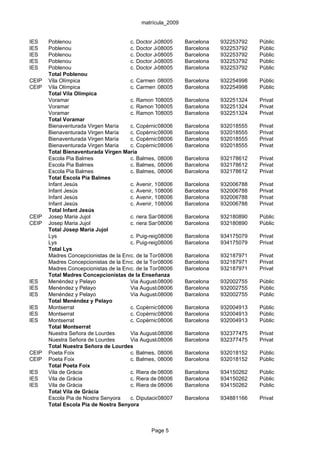 matrícula_2009


IES    Poblenou                        c. Doctor Josep Trueta, 206
                                                   08005       Barcelona   932253792   Públic
IES    Poblenou                        c. Doctor Josep Trueta, 206
                                                   08005       Barcelona   932253792   Públic
IES    Poblenou                        c. Doctor Josep Trueta, 206
                                                   08005       Barcelona   932253792   Públic
IES    Poblenou                        c. Doctor Josep Trueta, 206
                                                   08005       Barcelona   932253792   Públic
IES    Poblenou                        c. Doctor Josep Trueta, 206
                                                   08005       Barcelona   932253792   Públic
       Total Poblenou
CEIP   Vila Olímpica                   c. Carmen Amaya, 2 Barcelona
                                                   08005                   932254998   Públic
CEIP   Vila Olímpica                   c. Carmen Amaya, 2 Barcelona
                                                   08005                   932254998   Públic
       Total Vila Olímpica
       Voramar                         c. Ramon Turró, 130-138
                                                   08005       Barcelona   932251324   Privat
       Voramar                         c. Ramon Turró, 130-138
                                                   08005       Barcelona   932251324   Privat
       Voramar                         c. Ramon Turró, 130-138
                                                   08005       Barcelona   932251324   Privat
       Total Voramar
       Bienaventurada Virgen María     c. Copèrnic, 55-59
                                                   08006       Barcelona   932018555   Privat
       Bienaventurada Virgen María     c. Copèrnic, 55-59
                                                   08006       Barcelona   932018555   Privat
       Bienaventurada Virgen María     c. Copèrnic, 55-59
                                                   08006       Barcelona   932018555   Privat
       Bienaventurada Virgen María     c. Copèrnic, 55-59
                                                   08006       Barcelona   932018555   Privat
       Total Bienaventurada Virgen María
       Escola Pia Balmes               c. Balmes, 208
                                                   08006       Barcelona   932178612   Privat
       Escola Pia Balmes               c. Balmes, 208
                                                   08006       Barcelona   932178612   Privat
       Escola Pia Balmes               c. Balmes, 208
                                                   08006       Barcelona   932178612   Privat
       Total Escola Pia Balmes
       Infant Jesús                    c. Avenir, 19 8006
                                                   0           Barcelona   932006788   Privat
       Infant Jesús                    c. Avenir, 19 8006
                                                   0           Barcelona   932006788   Privat
       Infant Jesús                    c. Avenir, 19 8006
                                                   0           Barcelona   932006788   Privat
       Infant Jesús                    c. Avenir, 19 8006
                                                   0           Barcelona   932006788   Privat
       Total Infant Jesús
CEIP   Josep Maria Jujol               c. riera Sant Miquel, 41-45
                                                   08006       Barcelona   932180890   Públic
CEIP   Josep Maria Jujol               c. riera Sant Miquel, 41-45
                                                   08006       Barcelona   932180890   Públic
       Total Josep Maria Jujol
       Lys                             c. Puig-reig, 9
                                                   08006       Barcelona   934175079   Privat
       Lys                             c. Puig-reig, 9
                                                   08006       Barcelona   934175079   Privat
       Total Lys
       Madres Concepcionistas de la EnseñanzaTorre, 19
                                       c. de la    08006       Barcelona   932187971   Privat
       Madres Concepcionistas de la EnseñanzaTorre, 19
                                       c. de la    08006       Barcelona   932187971   Privat
       Madres Concepcionistas de la EnseñanzaTorre, 19
                                       c. de la    08006       Barcelona   932187971   Privat
       Total Madres Concepcionistas de la Enseñanza
IES    Menéndez y Pelayo               Via Augusta, 140
                                                   08006       Barcelona   932002755   Públic
IES    Menéndez y Pelayo               Via Augusta, 140
                                                   08006       Barcelona   932002755   Públic
IES    Menéndez y Pelayo               Via Augusta, 140
                                                   08006       Barcelona   932002755   Públic
       Total Menéndez y Pelayo
IES    Montserrat                      c. Copèrnic, 84
                                                   08006       Barcelona   932004913   Públic
IES    Montserrat                      c. Copèrnic, 84
                                                   08006       Barcelona   932004913   Públic
IES    Montserrat                      c. Copèrnic, 84
                                                   08006       Barcelona   932004913   Públic
       Total Montserrat
       Nuestra Señora de Lourdes       Via Augusta, 73-75
                                                   08006       Barcelona   932377475   Privat
       Nuestra Señora de Lourdes       Via Augusta, 73-75
                                                   08006       Barcelona   932377475   Privat
       Total Nuestra Señora de Lourdes
CEIP   Poeta Foix                      c. Balmes, 298
                                                   08006       Barcelona   932018152   Públic
CEIP   Poeta Foix                      c. Balmes, 298
                                                   08006       Barcelona   932018152   Públic
       Total Poeta Foix
IES    Vila de Gràcia                  c. Riera de 08006
                                                   Sant Miquel, 58-62
                                                               Barcelona   934150262   Públic
IES    Vila de Gràcia                  c. Riera de 08006
                                                   Sant Miquel, 58-62
                                                               Barcelona   934150262   Públic
IES    Vila de Gràcia                  c. Riera de 08006
                                                   Sant Miquel, 58-62
                                                               Barcelona   934150262   Públic
       Total Vila de Gràcia
       Escola Pia de Nostra Senyora    c. Diputació, 277
                                                   08007       Barcelona   934881166   Privat
       Total Escola Pia de Nostra Senyora



                                                Page 5
 