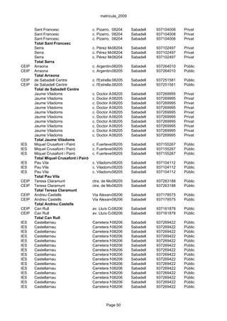 matrícula_2009


       Sant Francesc                    c. Pizarro, 18
                                                    08204      Sabadell    937104008   Privat
       Sant Francesc                    c. Pizarro, 18
                                                    08204      Sabadell    937104008   Privat
       Sant Francesc                    c. Pizarro, 18
                                                    08204      Sabadell    937104008   Privat
       Total Sant Francesc
       Serra                            c. Pérez Moya, 25-29-31
                                                  08204      Sabadell      937102497   Privat
       Serra                            c. Pérez Moya, 25-29-31
                                                  08204      Sabadell      937102497   Privat
       Serra                            c. Pérez Moya, 25-29-31
                                                  08204      Sabadell      937102497   Privat
       Total Serra
CEIP   Arraona                          c. Argentina, 45
                                                   08205       Sabadell    937264010   Públic
CEIP   Arraona                          c. Argentina, 45
                                                   08205       Sabadell    937264010   Públic
       Total Arraona
CEIP   de Sabadell Centre               c. l'Estrella,08205
                                                       5       Sabadell    937251581   Públic
CEIP   de Sabadell Centre               c. l'Estrella,08205
                                                       5       Sabadell    937251581   Públic
       Total de Sabadell Centre
       Jaume Viladoms                   c. Doctor Almera, 33
                                                   08205       Sabadell    937269995   Privat
       Jaume Viladoms                   c. Doctor Almera, 33
                                                   08205       Sabadell    937269995   Privat
       Jaume Viladoms                   c. Doctor Almera, 33
                                                   08205       Sabadell    937269995   Privat
       Jaume Viladoms                   c. Doctor Almera, 33
                                                   08205       Sabadell    937269995   Privat
       Jaume Viladoms                   c. Doctor Almera, 33
                                                   08205       Sabadell    937269995   Privat
       Jaume Viladoms                   c. Doctor Almera, 33
                                                   08205       Sabadell    937269995   Privat
       Jaume Viladoms                   c. Doctor Almera, 33
                                                   08205       Sabadell    937269995   Privat
       Jaume Viladoms                   c. Doctor Almera, 33
                                                   08205       Sabadell    937269995   Privat
       Jaume Viladoms                   c. Doctor Almera, 33
                                                   08205       Sabadell    937269995   Privat
       Jaume Viladoms                   c. Doctor Almera, 33
                                                   08205       Sabadell    937269995   Privat
       Total Jaume Viladoms
IES    Miquel Crusafont i Pairó         c. Fuerteventura, 51-71
                                                   08205      Sabadell     937155267   Públic
IES    Miquel Crusafont i Pairó         c. Fuerteventura, 51-71
                                                   08205      Sabadell     937155267   Públic
IES    Miquel Crusafont i Pairó         c. Fuerteventura, 51-71
                                                   08205      Sabadell     937155267   Públic
       Total Miquel Crusafont i Pairó
IES    Pau Vila                         c. Viladomat, 118
                                                   08205       Sabadell    937104112   Públic
IES    Pau Vila                         c. Viladomat, 118
                                                   08205       Sabadell    937104112   Públic
IES    Pau Vila                         c. Viladomat, 118
                                                   08205       Sabadell    937104112   Públic
       Total Pau Vila
CEIP   Teresa Claramunt                 ctra. de Molins de Rei, Sabadell
                                                   08205        101        937263188   Públic
CEIP   Teresa Claramunt                 ctra. de Molins de Rei, Sabadell
                                                   08205        101        937263188   Públic
       Total Teresa Claramunt
CEIP   Andreu Castells                  Via Alexandra, 62
                                                  08206        Sabadell    937178575   Públic
CEIP   Andreu Castells                  Via Alexandra, 62
                                                  08206        Sabadell    937178575   Públic
       Total Andreu Castells
CEIP   Can Rull                         av. Lluís Companys, 61
                                                    08206    Sabadell      937161878   Públic
CEIP   Can Rull                         av. Lluís Companys, 61
                                                    08206    Sabadell      937161878   Públic
       Total Can Rull
IES    Castellarnau                     Carretera N-150, Km. 15
                                                   08206     Sabadell      937269422   Públic
IES    Castellarnau                     Carretera N-150, Km. 15
                                                   08206     Sabadell      937269422   Públic
IES    Castellarnau                     Carretera N-150, Km. 15
                                                   08206     Sabadell      937269422   Públic
IES    Castellarnau                     Carretera N-150, Km. 15
                                                   08206     Sabadell      937269422   Públic
IES    Castellarnau                     Carretera N-150, Km. 15
                                                   08206     Sabadell      937269422   Públic
IES    Castellarnau                     Carretera N-150, Km. 15
                                                   08206     Sabadell      937269422   Públic
IES    Castellarnau                     Carretera N-150, Km. 15
                                                   08206     Sabadell      937269422   Públic
IES    Castellarnau                     Carretera N-150, Km. 15
                                                   08206     Sabadell      937269422   Públic
IES    Castellarnau                     Carretera N-150, Km. 15
                                                   08206     Sabadell      937269422   Públic
IES    Castellarnau                     Carretera N-150, Km. 15
                                                   08206     Sabadell      937269422   Públic
IES    Castellarnau                     Carretera N-150, Km. 15
                                                   08206     Sabadell      937269422   Públic
IES    Castellarnau                     Carretera N-150, Km. 15
                                                   08206     Sabadell      937269422   Públic
IES    Castellarnau                     Carretera N-150, Km. 15
                                                   08206     Sabadell      937269422   Públic
IES    Castellarnau                     Carretera N-150, Km. 15
                                                   08206     Sabadell      937269422   Públic
IES    Castellarnau                     Carretera N-150, Km. 15
                                                   08206     Sabadell      937269422   Públic



                                                Page 50
 