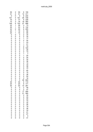 matrícula_2009


 50   2 50     6   150
 51   2 51    12   311
  0   0   0    8   234
101   4 101   26   728
 75   3 77     9   228
 73   3 76    18   460
148   6 153   27   688
 22   1 26     3    73
 20   1 23     6   132
 42   2 49     9   205
 25   1 16     3    66
 25   1 16     3    66
  0   0   0    2    34
  0   0   0    2    30
  0   0   0    1    17
  0   0   0    2    54
  0   0   0    1    23
  0   0   0    1    21
  0   0   0    2    70
  0   0   0    6   105
  0   0   0    2    28
  0   0   0    2    13
  0   0   0    1     7
  0   0   0    1    20
  0   0   0    2    24
  0   0   0    2    32
  0   0   0    3    36
  0   0   0    2    15
  0   0   0    2    39
  0   0   0    2    38
  0   0   0    2    17
  0   0   0    2    60
  0   0   0    2    15
  0   0   0    2    36
  0   0   0    2    50
  0   0   0    2    16
  0   0   0   48   800
 30   2 30     6   110
 25   1 20     8   171
 55   3 50    14   281
  0   0   0    2    48
  0   0   0    2    47
  0   0   0   17   490
  0   0   0   21   585
  0   0   0    2    34
  0   0   0    2    45
  0   0   0    2    45
  0   0   0    2    70
  0   0   0    2    32
  0   0   0    2    26
  0   0   0    2    19
  0   0   0    2    36
  0   0   0    2    33
  0   0   0    2    21
  0   0   0    2    27
  0   0   0    0     0
  0   0   0    2    31



                           Page 504
 