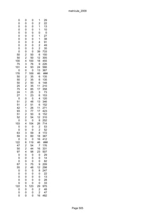 matrícula_2009


  0   0     0    1    29
  0   0     0    2    22
  0   0     0    1    13
  0   0     0    1    10
  0   0     0    0     0
  0   0     0    1    27
  0   0     0    1    38
  0   0     0    4    91
  0   0     0    2    49
  0   0     0    2    35
  0   0     0   39   733
 50   2    50    6   150
 50   2    50   12   305
100   4   100   18   455
 75   3    76    9   226
101   4    93   24   566
  0   0     0   13   367
176   7   169   46   ###
 50   2    35    6   135
 50   2    35    6   135
 50   2    50    6   148
 25   2    35   11   210
 75   4    85   17   358
 24   1    25    3    73
 27   1    23    6   153
  0   0     0    4   120
 51   2    48   13   346
 51   2    51    6   152
 42   1    26   11   271
 93   3    77   17   423
 51   2    50    6   152
 52   2    54   12   310
  0   0     0    8   252
103   4   104   26   714
  0   0     0    2    53
  0   0     0    2    52
 63   3    59    8   172
 59   3    60   18   387
  0   0     0   16   412
122   6   119   46   ###
 47   2    54    7   176
 50   2    44   16   331
 97   4    98   23   507
  0   0     0    0    29
  0   0     0    0    14
  0   0     0    0    82
 67   3    75    9   209
 55   2    48   12   298
  0   0     0    8   247
  0   0     0    0    22
  0   0     0    0    13
  0   0     0    0    28
  0   0     0    0    33
122   5   123   29   975
  0   0     0    2    48
  0   0     0    2    47
  0   0     0   16   482



                             Page 505
 