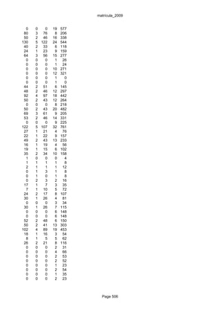 matrícula_2009


  0   0   0   19   577
 80   3 76     8   206
 50   2 46    16   338
130   5 122   24   544
 40   2 33     6   118
 24   1 23     9   159
 64   3 56    15   277
  0   0   0    1    26
  0   0   0    1    24
  0   0   0   10   271
  0   0   0   12   321
  0   0   0    1     0
  0   0   0    1     0
 44   2 51     6   145
 48   2 46    12   297
 92   4 97    18   442
 50   2 43    12   264
  0   0   0    8   218
 50   2 43    20   482
 69   3 61     9   205
 53   2 46    14   331
  0   0   0    9   225
122   5 107   32   761
 27   1 21     4    76
 22   1 22     9   157
 49   2 43    13   233
 16   1 19     4    56
 19   1 15     6   102
 35   2 34    10   158
  1   0   0    0     4
  1   1   1    1     8
  2   1   1    1    12
  0   1   3    1     8
  0   1   0    1     8
  0   2   3    2    16
 17   1   7    3    35
  7   1 10     5    72
 24   2 17     8   107
 30   1 26     4    81
  0   0   0    3    34
 30   1 26     7   115
  0   0   0    6   148
  0   0   0    6   148
 52   2 48     6   150
 50   2 41    13   303
102   4 89    19   453
 18   1 16     3    54
  8   1   5    5    62
 26   2 21     8   116
  0   0   0    2    31
  0   0   0    4    66
  0   0   0    2    53
  0   0   0    2    52
  0   0   0    1    23
  0   0   0    2    54
  0   0   0    1    35
  0   0   0    2    23



                           Page 506
 