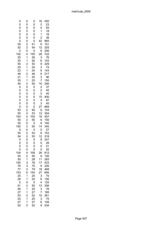 matrícula_2009


  0   0     0   16   450
  0   0     0    2    23
  0   0     0    4    83
  0   0     0    1    18
  0   0     0    1    16
  0   0     0    2    38
  0   0     0   42   965
 50   2    51    6   151
 52   2    54   12   325
  0   0     0    8   246
102   4   105   26   722
 25   1    26    3    76
 25   1    26    6   153
 50   2    52    9   229
 25   1    24    3    74
 23   1    24    6   143
 48   2    48    9   217
 21   1    25    3    96
 25   1    25    7   150
 46   2    50   10   246
  0   0     0    2    37
  0   0     0    2    45
  0   0     0    2    45
  0   0     0   15   400
  0   0     0    4    97
  0   0     0    3    45
  0   0     0   27   669
 53   2    50    6   153
 50   2    53   12   304
103   4   103   18   457
 50   2    50    6   150
 50   0     0    8   195
100   2    50   14   345
  0   0     0    0    27
 50   2    53    6   153
 54   2    55   12   318
  0   0     0    8   247
  0   0     0    0    26
  0   0     0    0    21
  0   0     0    0    20
104   4   108   26   812
 50   2    50    6   150
 50   1    28   11   283
100   3    78   17   433
 76   3    75    9   226
 77   3    79   18   468
153   6   154   27   694
 25   1    25    3    75
 26   1    25    6   156
  0   0     0    4   125
 51   2    50   13   356
 26   1    25    3    76
 27   1    27    7   185
 53   2    52   10   261
 25   1    25    3    75
 27   1    27    6   159
 52   2    52    9   234



                             Page 507
 
