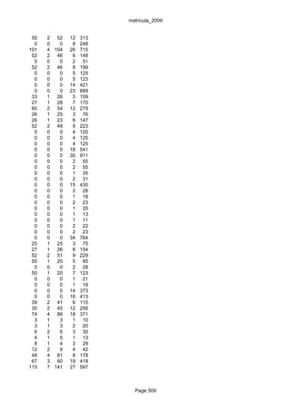 matrícula_2009


 50   2 52    12   313
  0   0   0    8   248
101   4 104   26   715
 52   2 46     6   148
  0   0   0    2    51
 52   2 46     8   199
  0   0   0    5   125
  0   0   0    5   123
  0   0   0   14   421
  0   0   0   23   669
 33   1 26     5   109
 27   1 28     7   170
 60   2 54    12   279
 26   1 25     3    76
 26   1 23     6   147
 52   2 48     9   223
  0   0   0    4   120
  0   0   0    4   125
  0   0   0    4   125
  0   0   0   18   541
  0   0   0   30   911
  0   0   0    2    55
  0   0   0    2    55
  0   0   0    1    35
  0   0   0    2    31
  0   0   0   15   430
  0   0   0    2    28
  0   0   0    1    18
  0   0   0    2    23
  0   0   0    1    20
  0   0   0    1    13
  0   0   0    1    11
  0   0   0    2    22
  0   0   0    2    23
  0   0   0   34   764
 25   1 25     3    75
 27   1 26     6   154
 52   2 51     9   229
 50   1 20     5    95
  0   0   0    2    28
 50   1 20     7   123
  0   0   0    1    21
  0   0   0    1    19
  0   0   0   14   373
  0   0   0   16   413
 39   2 41     6   115
 35   2 45    12   256
 74   4 86    18   371
  3   1   3    1    10
  3   1   3    2    20
  6   2   6    3    30
  4   1   5    1    13
  8   1   4    3    29
 12   2   9    4    42
 48   4 81     8   179
 67   3 60    19   418
115   7 141   27   597



                           Page 509
 
