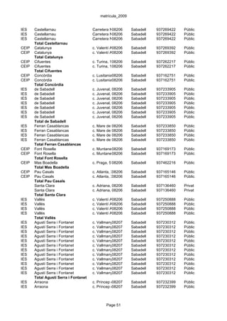 matrícula_2009


IES    Castellarnau                    Carretera N-150, Km. 15
                                                  08206     Sabadell         937269422   Públic
IES    Castellarnau                    Carretera N-150, Km. 15
                                                  08206     Sabadell         937269422   Públic
IES    Castellarnau                    Carretera N-150, Km. 15
                                                  08206     Sabadell         937269422   Públic
       Total Castellarnau
CEIP   Catalunya                       c. Valentí Almirall, 76 Sabadell
                                                   08206                     937269392   Públic
CEIP   Catalunya                       c. Valentí Almirall, 76 Sabadell
                                                   08206                     937269392   Públic
       Total Catalunya
CEIP   Cifuentes                       c. Turina, 11 8206
                                                   0              Sabadell   937262217   Públic
CEIP   Cifuentes                       c. Turina, 11 8206
                                                   0              Sabadell   937262217   Públic
       Total Cifuentes
CEIP   Concòrdia                       c. Lusitania, 115
                                                   08206          Sabadell   937162751   Públic
CEIP   Concòrdia                       c. Lusitania, 115
                                                   08206          Sabadell   937162751   Públic
       Total Concòrdia
IES    de Sabadell                     c. Juvenal, 08206
                                                   1              Sabadell   937233905   Públic
IES    de Sabadell                     c. Juvenal, 08206
                                                   1              Sabadell   937233905   Públic
IES    de Sabadell                     c. Juvenal, 08206
                                                   1              Sabadell   937233905   Públic
IES    de Sabadell                     c. Juvenal, 08206
                                                   1              Sabadell   937233905   Públic
IES    de Sabadell                     c. Juvenal, 08206
                                                   1              Sabadell   937233905   Públic
IES    de Sabadell                     c. Juvenal, 08206
                                                   1              Sabadell   937233905   Públic
IES    de Sabadell                     c. Juvenal, 08206
                                                   1              Sabadell   937233905   Públic
       Total de Sabadell
IES    Ferran Casablancas              c. Mare de les Aigües, Sabadell
                                                  08206       2              937233850   Públic
IES    Ferran Casablancas              c. Mare de les Aigües, Sabadell
                                                  08206       2              937233850   Públic
IES    Ferran Casablancas              c. Mare de les Aigües, Sabadell
                                                  08206       2              937233850   Públic
IES    Ferran Casablancas              c. Mare de les Aigües, Sabadell
                                                  08206       2              937233850   Públic
       Total Ferran Casablancas
CEIP   Font Rosella                    c. Muntaner, 13-21
                                                 08206            Sabadell   937169173   Públic
CEIP   Font Rosella                    c. Muntaner, 13-21
                                                 08206            Sabadell   937169173   Públic
       Total Font Rosella
CEIP   Mas Boadella                    c. Praga, 57
                                                  08206           Sabadell   937462216   Públic
       Total Mas Boadella
CEIP   Pau Casals                      c. Atlanta, 31
                                                    08206         Sabadell   937165146   Públic
CEIP   Pau Casals                      c. Atlanta, 31
                                                    08206         Sabadell   937165146   Públic
       Total Pau Casals
       Santa Clara                     c. Adriana, 08206
                                                   14             Sabadell   937136460   Privat
       Santa Clara                     c. Adriana, 08206
                                                   14             Sabadell   937136460   Privat
       Total Santa Clara
IES    Vallès                          c. Valentí Almirall, s/n
                                                   08206          Sabadell   937250888   Públic
IES    Vallès                          c. Valentí Almirall, s/n
                                                   08206          Sabadell   937250888   Públic
IES    Vallès                          c. Valentí Almirall, s/n
                                                   08206          Sabadell   937250888   Públic
IES    Vallès                          c. Valentí Almirall, s/n
                                                   08206          Sabadell   937250888   Públic
       Total Vallès
IES    Agustí Serra i Fontanet         c. Vallmanyà, 13-15
                                                  08207           Sabadell   937230312   Públic
IES    Agustí Serra i Fontanet         c. Vallmanyà, 13-15
                                                  08207           Sabadell   937230312   Públic
IES    Agustí Serra i Fontanet         c. Vallmanyà, 13-15
                                                  08207           Sabadell   937230312   Públic
IES    Agustí Serra i Fontanet         c. Vallmanyà, 13-15
                                                  08207           Sabadell   937230312   Públic
IES    Agustí Serra i Fontanet         c. Vallmanyà, 13-15
                                                  08207           Sabadell   937230312   Públic
IES    Agustí Serra i Fontanet         c. Vallmanyà, 13-15
                                                  08207           Sabadell   937230312   Públic
IES    Agustí Serra i Fontanet         c. Vallmanyà, 13-15
                                                  08207           Sabadell   937230312   Públic
IES    Agustí Serra i Fontanet         c. Vallmanyà, 13-15
                                                  08207           Sabadell   937230312   Públic
IES    Agustí Serra i Fontanet         c. Vallmanyà, 13-15
                                                  08207           Sabadell   937230312   Públic
IES    Agustí Serra i Fontanet         c. Vallmanyà, 13-15
                                                  08207           Sabadell   937230312   Públic
IES    Agustí Serra i Fontanet         c. Vallmanyà, 13-15
                                                  08207           Sabadell   937230312   Públic
IES    Agustí Serra i Fontanet         c. Vallmanyà, 13-15
                                                  08207           Sabadell   937230312   Públic
       Total Agustí Serra i Fontanet
IES    Arraona                         c. Príncep de Viana, s/n
                                                  08207       Sabadell       937232399   Públic
IES    Arraona                         c. Príncep de Viana, s/n
                                                  08207       Sabadell       937232399   Públic



                                                Page 51
 