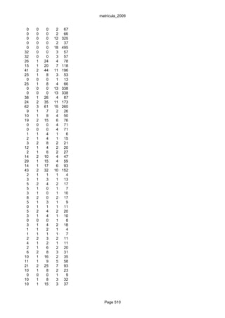 matrícula_2009


 0   0    0    2    67
 0   0    0    2    66
 0   0    0   12   325
 0   0    0    2    37
 0   0    0   18   495
32   0    0    3    57
32   0    0    3    57
26   1   24    4    78
15   1   20    7   118
41   2   44   11   196
25   1    8    3    53
 0   0    0    1    13
25   1    8    4    66
 0   0    0   13   338
 0   0    0   13   338
38   1   26    4    87
24   2   35   11   173
62   3   61   15   260
 9   1    7    2    26
10   1    8    4    50
19   2   15    6    76
 0   0    0    4    71
 0   0    0    4    71
 1   1    4    1     6
 2   1    4    1    15
 3   2    8    2    21
12   1    4    2    20
 2   1    6    2    27
14   2   10    4    47
29   1   15    4    59
14   1   17    6    93
43   2   32   10   152
 2   1    1    1     4
 3   1    3    1    13
 5   2    4    2    17
 5   1    0    1     7
 3   1    0    1    10
 8   2    0    2    17
 5   1    3    1     9
 0   1    1    1    11
 5   2    4    2    20
 3   1    4    1    10
 0   0    0    1     8
 3   1    4    2    18
 1   1    2    1     4
 1   1    1    1     7
 2   2    3    2    11
 4   1    2    1    11
 2   1    6    2    20
 6   2    8    3    31
10   1   16    2    35
11   1    9    5    58
21   2   25    7    93
10   1    8    2    23
 0   0    0    1     9
10   1    8    3    32
10   1   15    3    37



                           Page 510
 