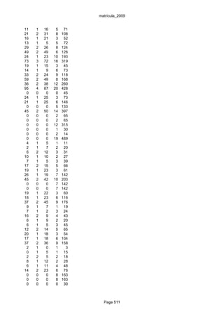 matrícula_2009


11   1   16    5    71
21   2   31    8   108
16   1   21    3    52
13   1    5    5    72
29   2   26    8   124
49   2   49    6   126
24   1   23   10   193
73   3   72   16   319
19   1   15    3    45
14   1    9    6    73
33   2   24    9   118
59   2   49    8   168
36   2   38   12   260
95   4   87   20   428
 0   0    0    0    45
24   1   25    3    73
21   1   25    6   146
 0   0    0    5   133
45   2   50   14   397
 0   0    0    2    65
 0   0    0    2    65
 0   0    0   12   315
 0   0    0    1    30
 0   0    0    2    14
 0   0    0   19   489
 4   1    5    1    11
 2   1    7    2    20
 6   2   12    3    31
10   1   10    2    27
 7   1    5    3    39
17   2   15    5    66
19   1   23    3    61
26   1   19    7   142
45   2   42   10   203
 0   0    0    7   142
 0   0    0    7   142
19   1   22    3    60
18   1   23    6   116
37   2   45    9   176
 9   1    7    1    19
 7   1    2    3    24
16   2    9    4    43
 6   1    9    2    20
 6   1    5    3    45
12   2   14    5    65
20   1   18    3    54
17   1   18    6   104
37   2   36    9   158
 2   1    0    1     3
 0   1    5    1    15
 2   2    5    2    18
 8   1   12    2    28
 6   1   11    4    48
14   2   23    6    76
 0   0    0    8   163
 0   0    0    8   163
 0   0    0    0    30



                           Page 511
 