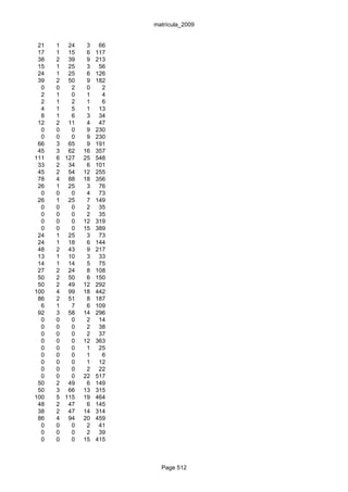matrícula_2009


 21   1 24     3    66
 17   1 15     6   117
 38   2 39     9   213
 15   1 25     3    56
 24   1 25     6   126
 39   2 50     9   182
  0   0   2    0     2
  2   1   0    1     4
  2   1   2    1     6
  4   1   5    1    13
  8   1   6    3    34
 12   2 11     4    47
  0   0   0    9   230
  0   0   0    9   230
 66   3 65     9   191
 45   3 62    16   357
111   6 127   25   548
 33   2 34     6   101
 45   2 54    12   255
 78   4 88    18   356
 26   1 25     3    76
  0   0   0    4    73
 26   1 25     7   149
  0   0   0    2    35
  0   0   0    2    35
  0   0   0   12   319
  0   0   0   15   389
 24   1 25     3    73
 24   1 18     6   144
 48   2 43     9   217
 13   1 10     3    33
 14   1 14     5    75
 27   2 24     8   108
 50   2 50     6   150
 50   2 49    12   292
100   4 99    18   442
 86   2 51     8   187
  6   1   7    6   109
 92   3 58    14   296
  0   0   0    2    14
  0   0   0    2    38
  0   0   0    2    37
  0   0   0   12   363
  0   0   0    1    25
  0   0   0    1     6
  0   0   0    1    12
  0   0   0    2    22
  0   0   0   22   517
 50   2 49     6   149
 50   3 66    13   315
100   5 115   19   464
 48   2 47     6   145
 38   2 47    14   314
 86   4 94    20   459
  0   0   0    2    41
  0   0   0    2    39
  0   0   0   15   415



                           Page 512
 