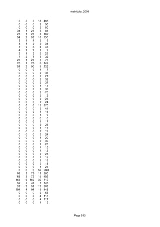 matrícula_2009


  0   0   0   18   495
  0   0   0    2    50
  0   0   0    2    50
 31   1 27     5    88
 23   1 26     8   162
 54   2 53    13   250
  3   1   4    2     9
  4   1   2    2    34
  7   2   6    4    43
  4   1   2    1     9
  3   1   2    2    23
  7   2   4    3    32
 26   1 25     3    76
 25   1 25     6   149
 51   2 50     9   225
  0   0   0    1     7
  0   0   0    2    36
  0   0   0    2    27
  0   0   0    2    38
  0   0   0    2    37
  0   0   0    1    17
  0   0   0    3    30
  0   0   0    2    70
  0   0   0    2     2
  0   0   0    2    25
  0   0   0    2    24
  0   0   0   12   370
  0   0   0    2    41
  0   0   0    1    15
  0   0   0    1     9
  0   0   0    0     0
  0   0   0    1    17
  0   0   0    2    23
  0   0   0    1    17
  0   0   0    2    19
  0   0   0    2    24
  0   0   0    1    20
  0   0   0    2    30
  0   0   0    2    26
  0   0   0    1    15
  0   0   0    1    13
  0   0   0    2    25
  0   0   0    2    19
  0   0   0    1    18
  0   0   0    2    18
  0   0   0    1    23
  0   0   0   59   ###
 92   3 75    11   260
 63   3 75    19   459
155   6 150   30   719
 52   2 43     7   145
 52   2 51    12   303
104   4 94    19   448
  0   0   0    2    55
  0   0   0    4   118
  0   0   0    4   117
  0   0   0    1    15



                           Page 513
 