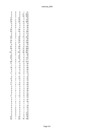 matrícula_2009


  0   0   0    1    21
  0   0   0   21   623
  0   0   0   32   949
 14   1 25     3    53
 20   2 30     7   153
 34   3 55    10   206
  0   0   0    0    15
  0   0   0    0    29
  0   0   0    0    35
 24   1 24     3    72
 25   1 24     6   146
  0   0   0    4   112
  0   0   0    0    16
 49   2 48    13   425
 17   1 22     3    56
 24   1 25     6   130
 41   2 47     9   186
  0   0   0    0    74
 51   2 50     6   152
 50   2 53    12   308
  0   0   0   12   357
101   4 103   30   891
  0   0   0    0    85
 25   1 25     3    75
 23   1 22     6   144
  0   0   0    4   111
 48   2 47    13   415
 11   1   5    2    24
  7   1   8    3    41
 18   2 13     5    65
  6   1   9    2    22
  5   1   7    3    51
 11   2 16     5    73
  1   1   1    1     9
  9   1 12     3    43
 10   2 13     4    52
  6   1   7    2    17
 11   1   8    3    43
 17   2 15     5    60
  3   1   5    1    10
  6   1   4    3    36
  9   2   9    4    46
  6   1   6    2    21
  5   1   4    3    39
 11   2 10     5    60
  4   1   7    1    17
  4   1   1    3    27
  8   2   8    4    44
  2   1   2    1     7
  4   1   4    1    18
  6   2   6    2    25
  0   0   0    1    13
  0   0   0    1    12
  0   0   0    7   144
  0   0   0    9   169
 22   1 24     3    68
 32   1 25    10   185



                           Page 514
 