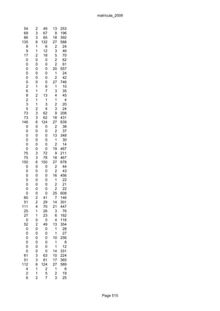 matrícula_2009


 54   2    49   13   253
 69   3    67    9   196
 66   3    65   18   392
135   6   132   27   588
  8   1     6    2    24
  9   1    12    3    46
 17   2    18    5    70
  0   0     0    2    62
  0   0     0    2    61
  0   0     0   20   557
  0   0     0    1    24
  0   0     0    2    42
  0   0     0   27   746
  2   1     6    1    10
  6   1     7    3    35
  8   2    13    4    45
  2   1     1    1     4
  3   1     3    2    20
  5   2     4    3    24
 73   3    62    9   208
 73   3    62   18   431
146   6   124   27   639
  0   0     0    2    38
  0   0     0    2    37
  0   0     0   13   348
  0   0     0    1    30
  0   0     0    2    14
  0   0     0   19   467
 75   3    72    9   211
 75   3    78   18   467
150   6   150   27   678
  0   0     0    2    44
  0   0     0    2    43
  0   0     0   16   456
  0   0     0    1    22
  0   0     0    2    21
  0   0     0    2    22
  0   0     0   25   608
 60   2    41    7   146
 51   2    29   14   301
111   4    70   21   447
 25   1    26    3    76
 27   1    23    6   162
  0   0     0    4   116
 52   2    49   13   354
  0   0     0    1    28
  0   0     0    1    27
  0   0     0   10   256
  0   0     0    1     8
  0   0     0    1    12
  0   0     0   14   331
 61   3    63   10   224
 51   3    61   17   365
112   6   124   27   589
  4   1     2    1     6
  2   1     5    2    19
  6   2     7    3    25



                             Page 515
 