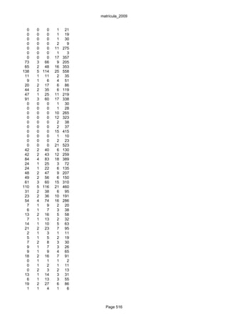 matrícula_2009


  0   0   0    1    21
  0   0   0    1    19
  0   0   0    1    30
  0   0   0    2     9
  0   0   0   11   275
  0   0   0    1     3
  0   0   0   17   357
 73   3 66     9   205
 65   2 48    16   353
138   5 114   25   558
 11   1 11     2    35
  9   1   6    4    51
 20   2 17     6    86
 44   2 35     6   119
 47   1 25    11   219
 91   3 60    17   338
  0   0   0    1    30
  0   0   0    1    28
  0   0   0   10   265
  0   0   0   12   323
  0   0   0    2    38
  0   0   0    2    37
  0   0   0   15   415
  0   0   0    1    10
  0   0   0    2    23
  0   0   0   21   523
 42   2 40     6   130
 42   2 43    12   259
 84   4 83    18   389
 24   1 25     3    72
 24   1 22     6   135
 48   2 47     9   207
 49   2 56     6   150
 61   3 60    15   310
110   5 116   21   460
 31   2 38     6    95
 23   2 36    10   191
 54   4 74    16   286
  7   1   9    2    20
  6   1   7    3    38
 13   2 16     5    58
  7   1 13     2    32
 14   1 10     5    63
 21   2 23     7    95
  2   1   3    1    11
  5   1   5    2    19
  7   2   8    3    30
  9   1   7    3    26
  9   1   9    4    65
 18   2 16     7    91
  0   1   1    1     2
  0   1   2    1    11
  0   2   3    2    13
 13   1 14     3    31
  6   1 13     3    55
 19   2 27     6    86
  1   1   4    1     6



                           Page 516
 