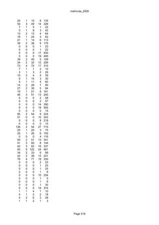 matrícula_2009


 20   1 15     8   135
 50   3 49    14   228
  7   1   5    1    22
  5   1   8    3    42
 12   2 13     4    64
 18   1 24     3    62
 21   1 14     6   113
 39   2 38     9   175
  0   0   0    1    23
  0   0   0    1    22
  0   0   0   17   450
  0   0   0   19   495
 39   2 40     5   109
 34   2 32    12   206
 73   4 72    17   315
  7   1   1    2    10
  3   1   3    2    29
 10   2   4    4    39
  9   1 15     3    30
  5   1 11     4    60
 14   2 26     7    90
 27   2 30     5    84
 19   1 21     8   161
 46   3 51    13   245
  0   0   0    2    58
  0   0   0    2    57
  0   0   0   14   390
  0   0   0   18   505
  0   0   0    0    15
 85   2 54     9   224
 51   0   0   10   243
  0   0   0    8   218
  0   0   0    0    15
136   2 54    27   715
 25   1 25     3    75
 25   1 26     6   150
  0   0   0    4   116
 50   2 51    13   341
 41   3 60     8   144
 42   3 62    16   337
 83   6 122   24   481
 34   2 33     6    99
 42   2 38    12   231
 76   4 71    18   330
  0   0   0    2    23
  0   0   0    1    25
  0   0   0    1    25
  0   0   0    1     6
  0   0   0   10   254
  0   0   0    1     5
  0   0   0    1     6
  0   0   0    1    30
  0   0   0   18   374
  1   1   4    1    10
  4   1   2    2    18
  5   2   6    3    28
  1   1   2    1     3



                           Page 518
 