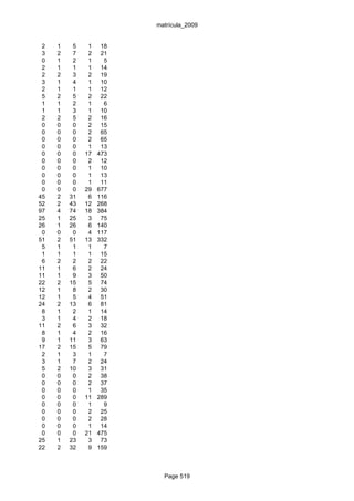 matrícula_2009


 2   1    5    1    18
 3   2    7    2    21
 0   1    2    1     5
 2   1    1    1    14
 2   2    3    2    19
 3   1    4    1    10
 2   1    1    1    12
 5   2    5    2    22
 1   1    2    1     6
 1   1    3    1    10
 2   2    5    2    16
 0   0    0    2    15
 0   0    0    2    65
 0   0    0    2    65
 0   0    0    1    13
 0   0    0   17   473
 0   0    0    2    12
 0   0    0    1    10
 0   0    0    1    13
 0   0    0    1    11
 0   0    0   29   677
45   2   31    6   116
52   2   43   12   268
97   4   74   18   384
25   1   25    3    75
26   1   26    6   140
 0   0    0    4   117
51   2   51   13   332
 5   1    1    1     7
 1   1    1    1    15
 6   2    2    2    22
11   1    6    2    24
11   1    9    3    50
22   2   15    5    74
12   1    8    2    30
12   1    5    4    51
24   2   13    6    81
 8   1    2    1    14
 3   1    4    2    18
11   2    6    3    32
 8   1    4    2    16
 9   1   11    3    63
17   2   15    5    79
 2   1    3    1     7
 3   1    7    2    24
 5   2   10    3    31
 0   0    0    2    38
 0   0    0    2    37
 0   0    0    1    35
 0   0    0   11   289
 0   0    0    1     9
 0   0    0    2    25
 0   0    0    2    28
 0   0    0    1    14
 0   0    0   21   475
25   1   23    3    73
22   2   32    9   159



                           Page 519
 